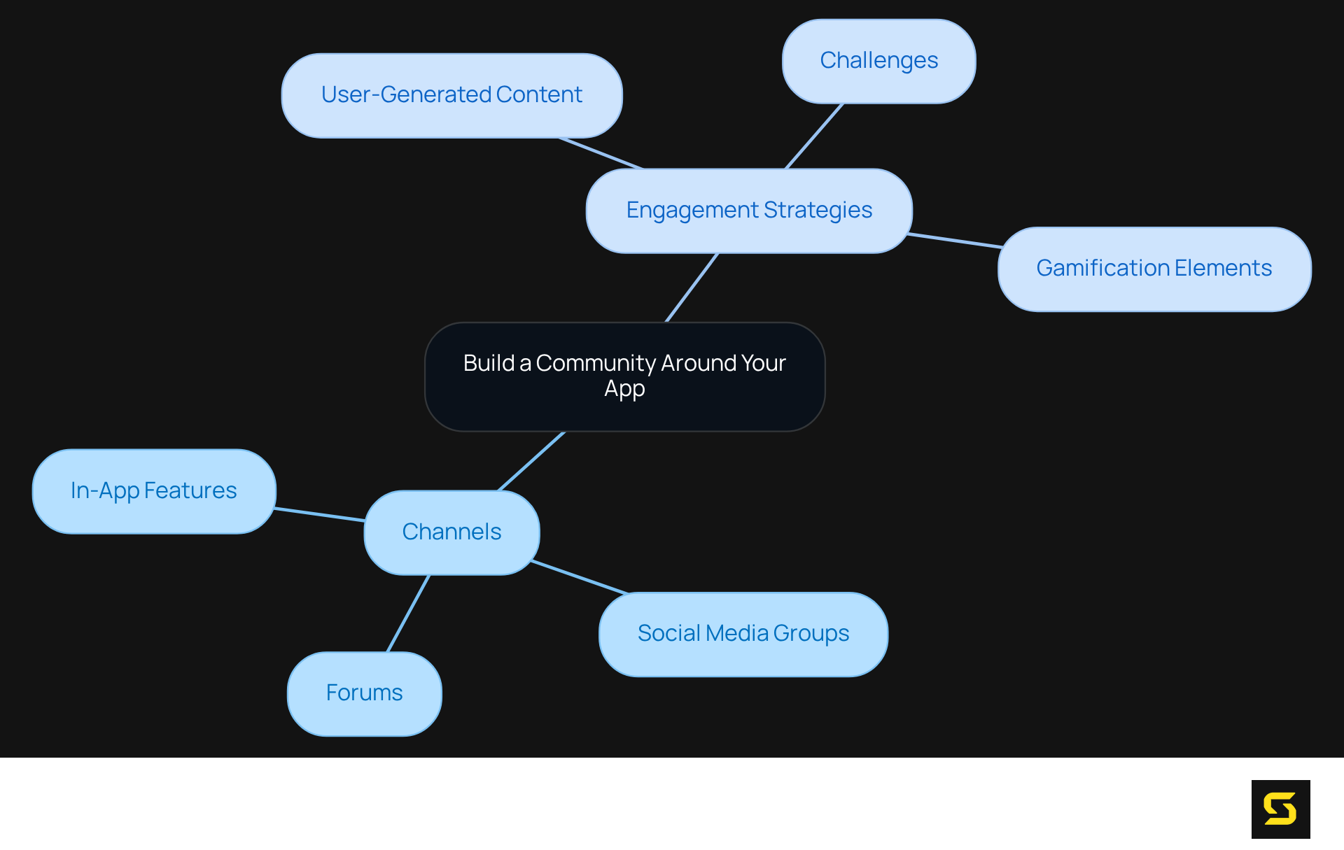 The center represents the main goal of building a community, with branches showing various methods and strategies to achieve it. Each color-coded section helps you navigate through the different aspects of community engagement.