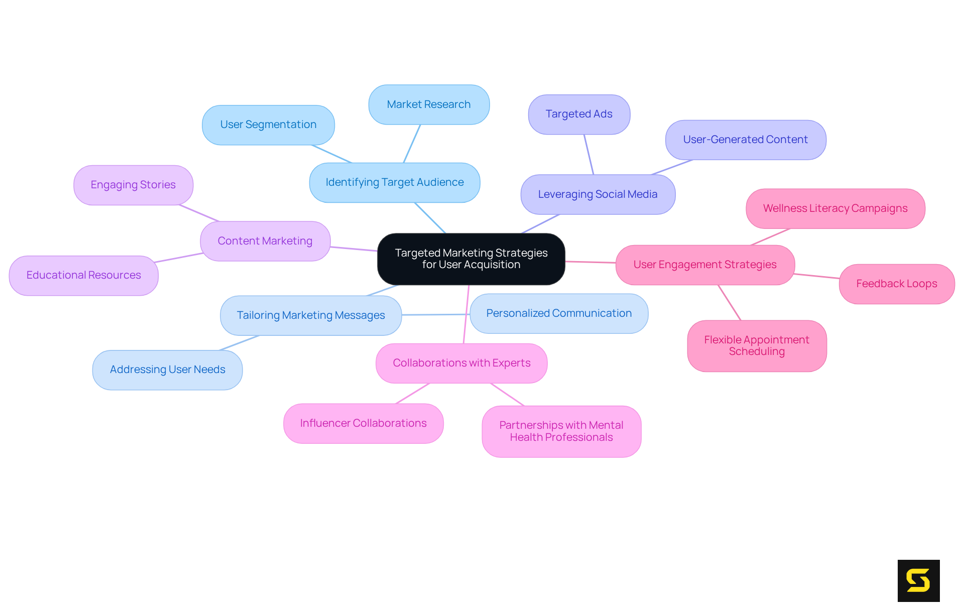 This mindmap shows how to attract and retain users in wellness applications. The central idea is surrounded by branches that represent different strategies, with further details on how to implement each one.