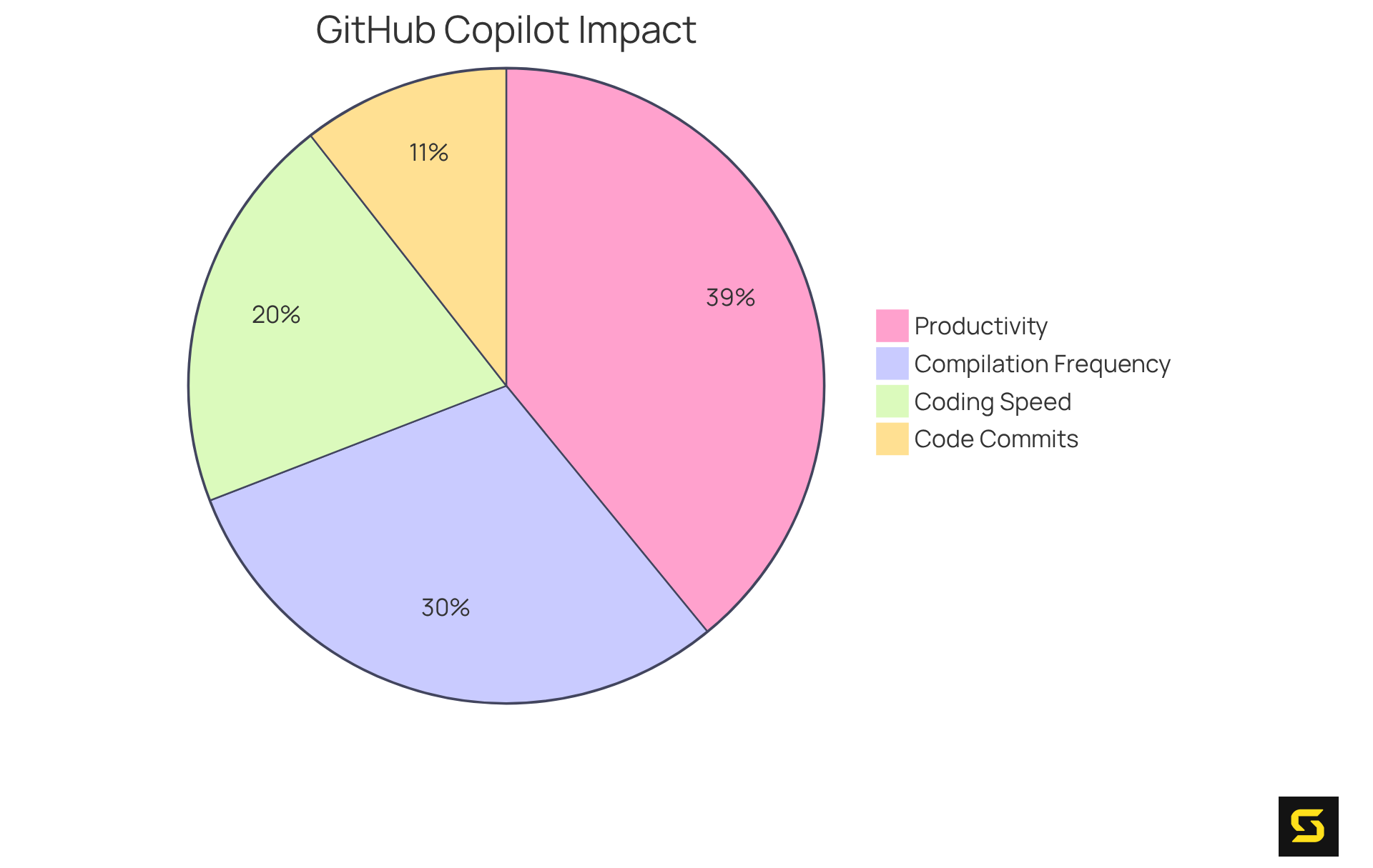 Each slice of the pie shows how much GitHub Copilot has improved different aspects of coding efficiency. A larger slice means a bigger improvement in that area!