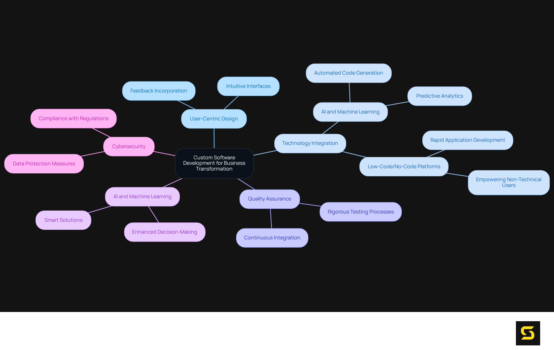 The center represents the main focus of custom software development, while each branch explores crucial elements that contribute to enhancing business operations. Follow the branches to see how user feedback, AI, and security measures interlink with development practices.