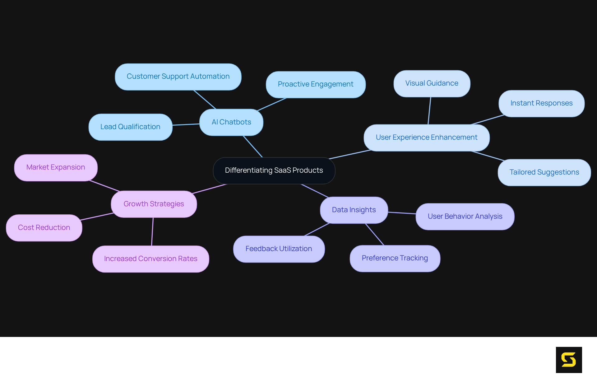The center represents the main goal of differentiation, while the branches showcase various strategies and their associated benefits. Each branch leads to specific actions or insights that help SaaS companies stand out in a competitive market.