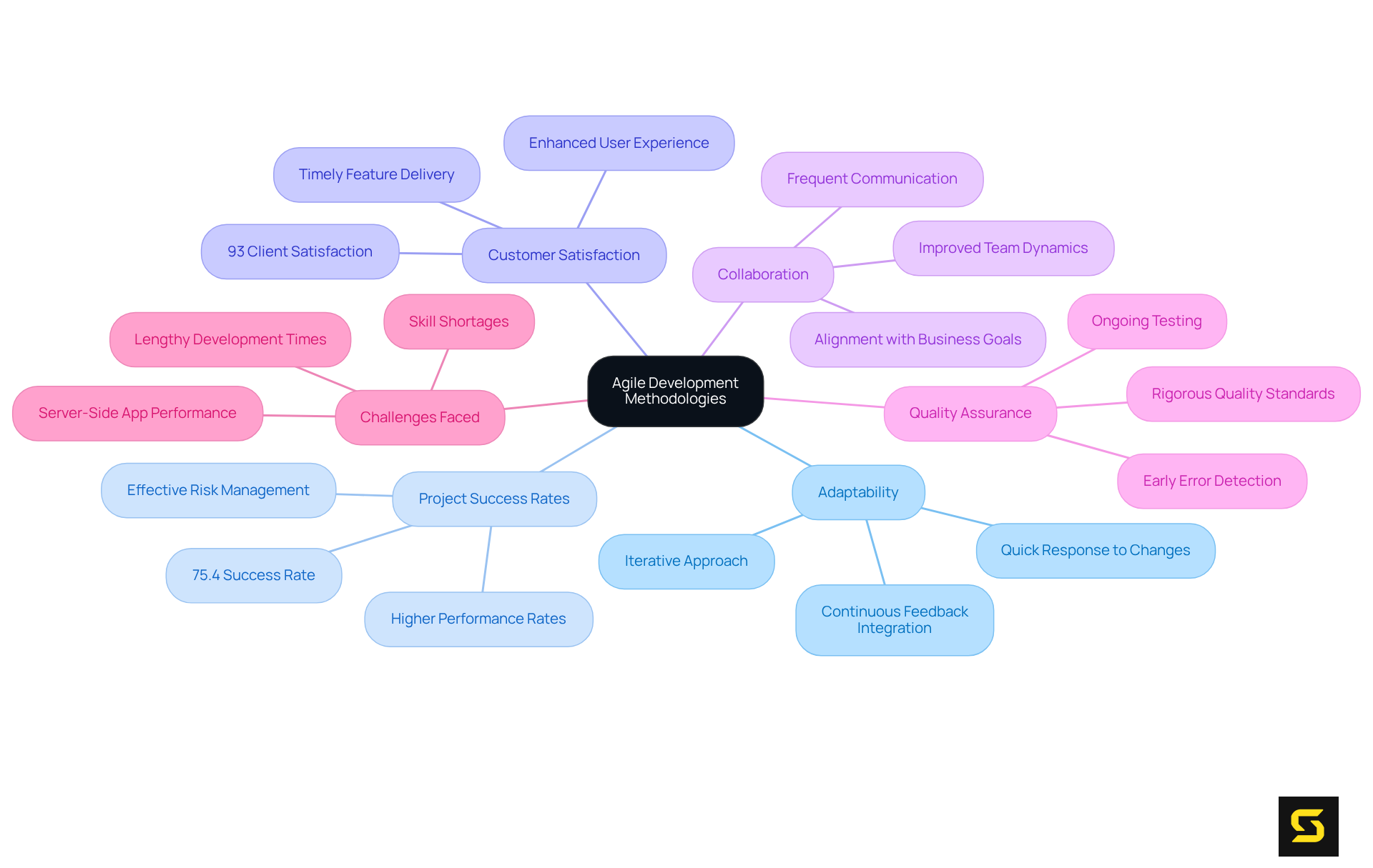 The central node represents Agile methodologies, with branches showing key benefits and statistics. Each branch illustrates how Agile enhances project outcomes, customer satisfaction, and team collaboration.