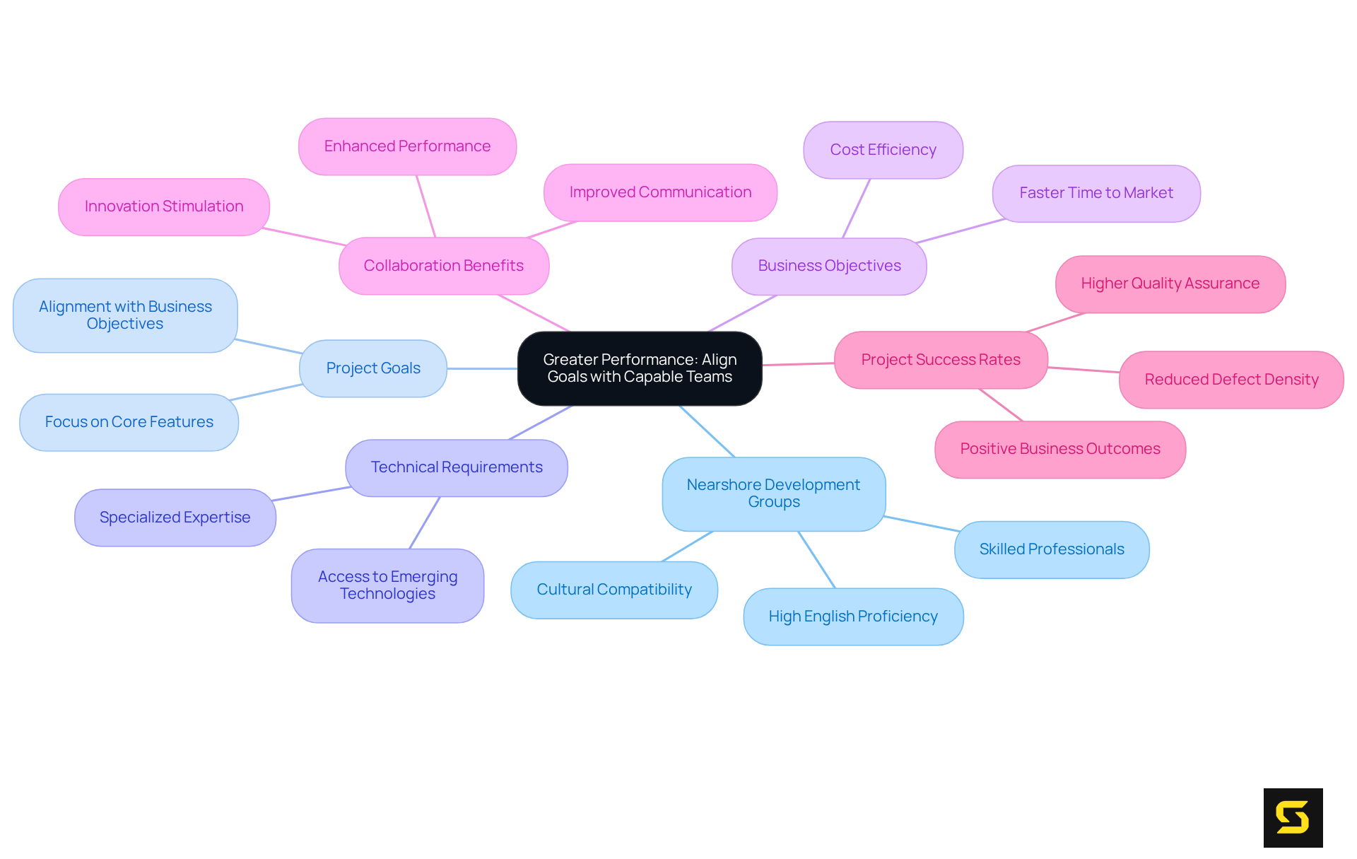 Start at the center with the main idea, then explore each branch to see how different aspects contribute to achieving greater performance through collaboration.