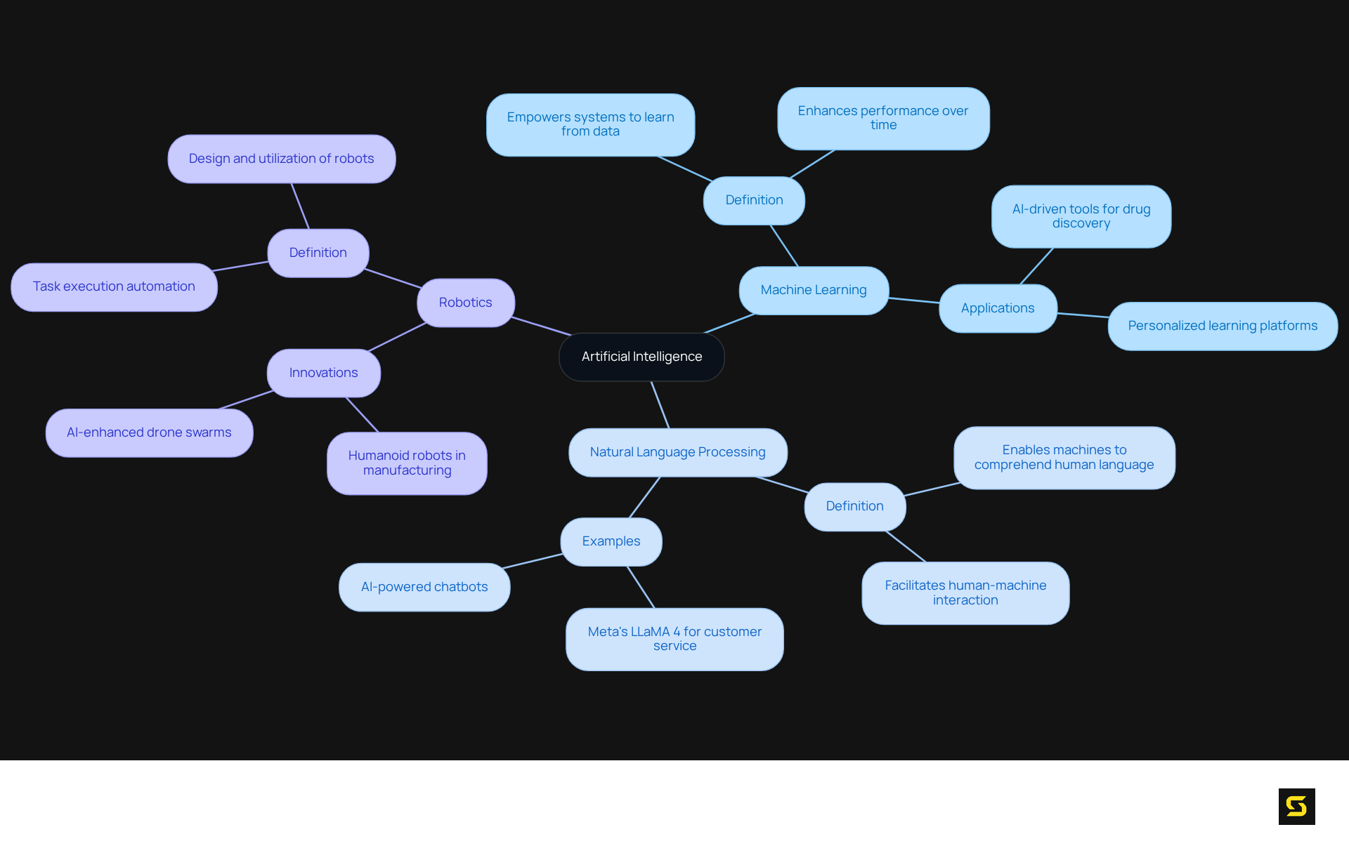 The central node represents Artificial Intelligence. Each branch shows a core concept, and sub-branches provide additional details or examples. This layout helps you understand how these concepts interconnect and contribute to AI.