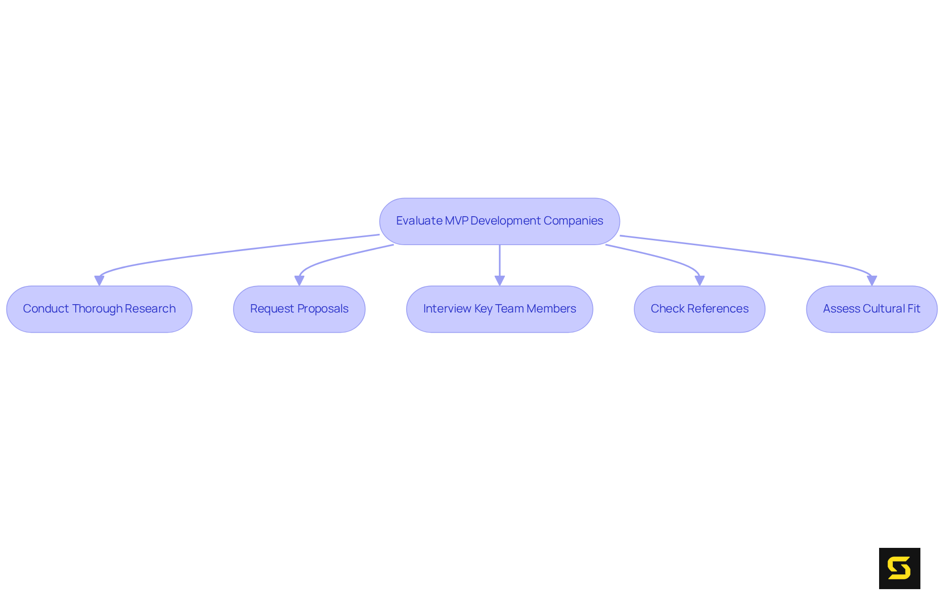 Follow the arrows to see the steps in evaluating MVP companies. Each box highlights a practice you should consider, leading you towards making an informed decision.