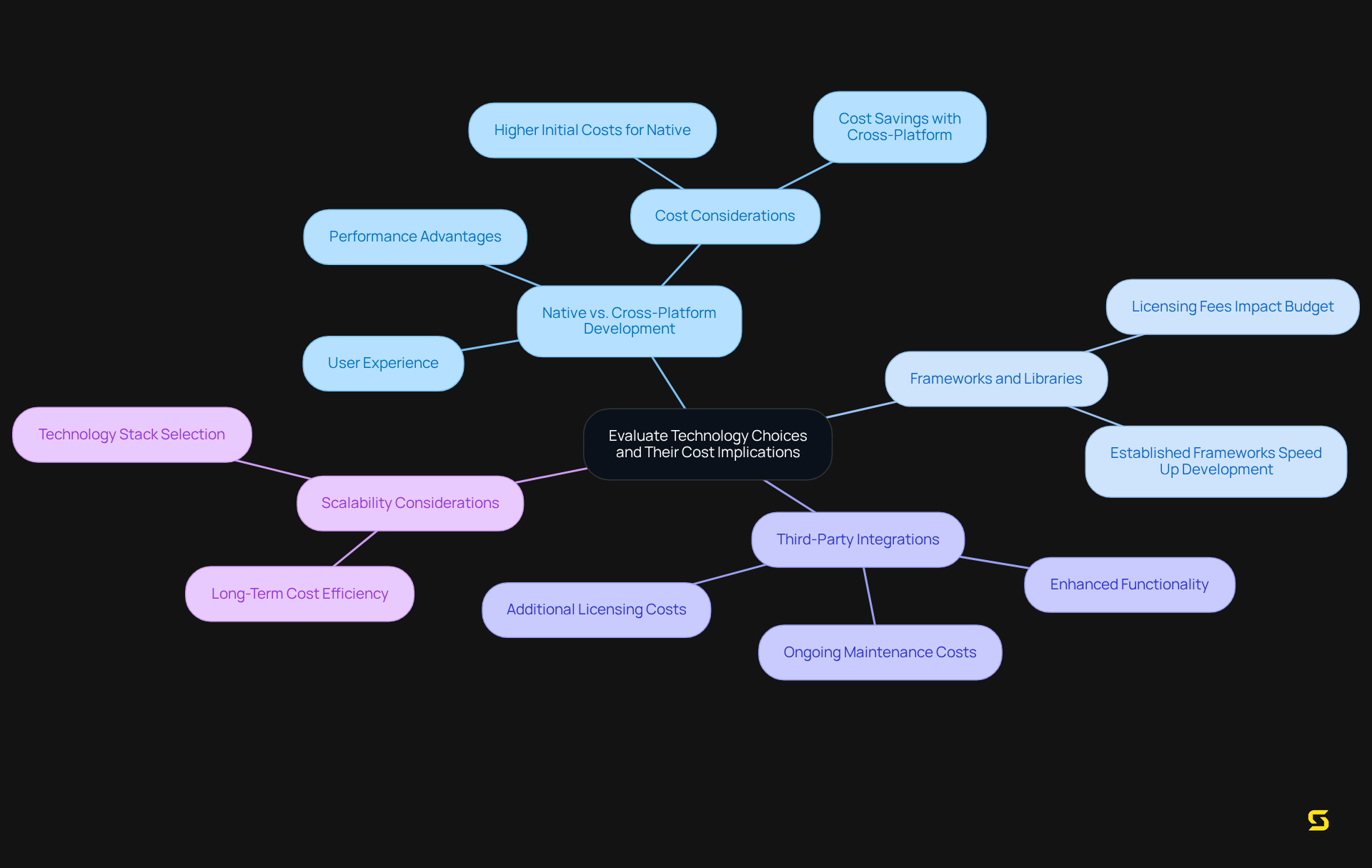 Start at the center with the main topic, then follow the branches to explore various technology options, their benefits, and their cost impacts.