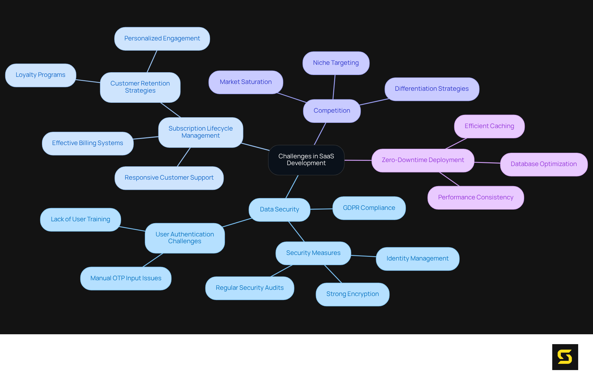 This mindmap shows the main challenges companies face in SaaS development. Each branch outlines a challenge, and you can explore further details by following the sub-branches.