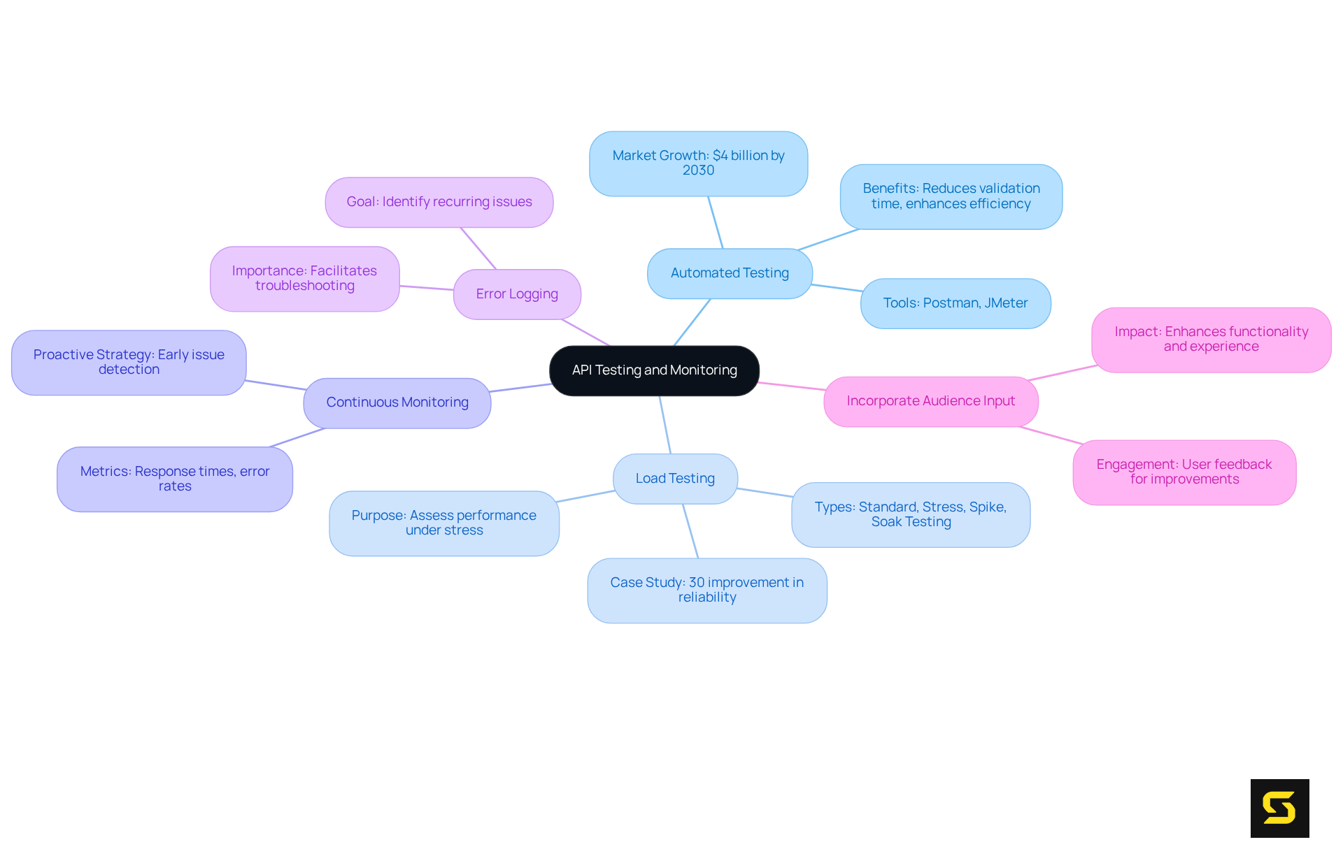 The center of the mindmap highlights the main focus on API testing and monitoring. Each branch represents a specific strategy, detailing how they contribute to effective API management. Use this map to explore the interconnected practices that can lead to superior API performance.