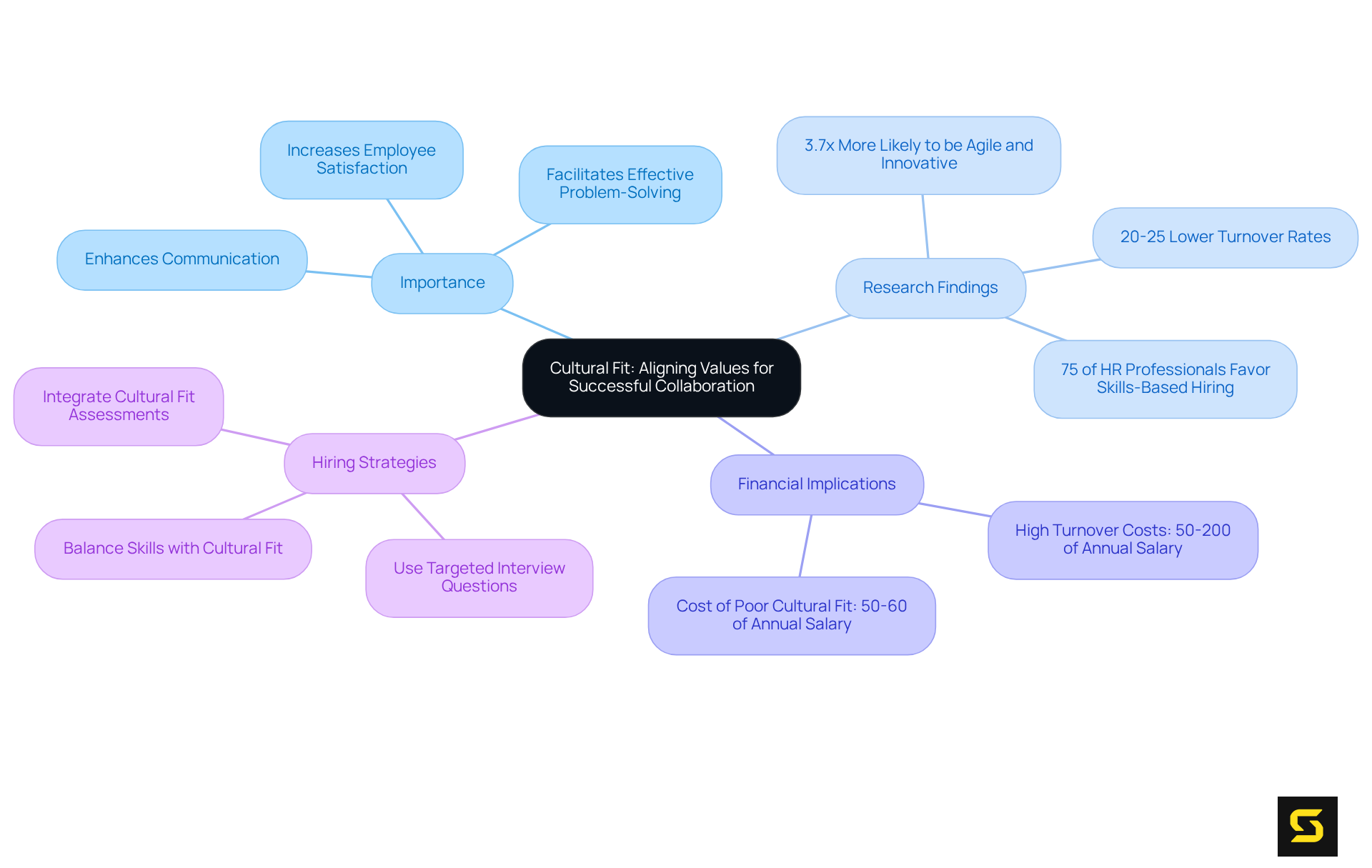 This mindmap illustrates how cultural fit influences collaboration in recruitment. Start at the center to see the main theme, then follow the branches to explore the various factors and strategies related to achieving cultural alignment.