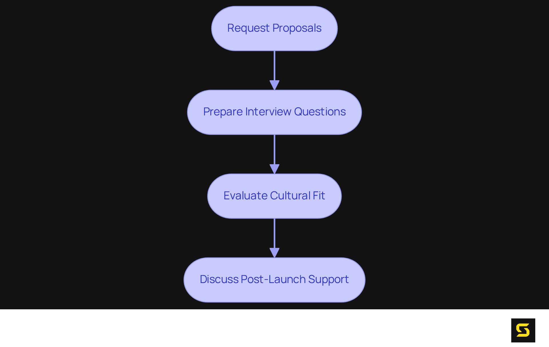 Each box represents a step in the process — follow the arrows to understand how to move from requesting proposals to ensuring ongoing support after product launch.