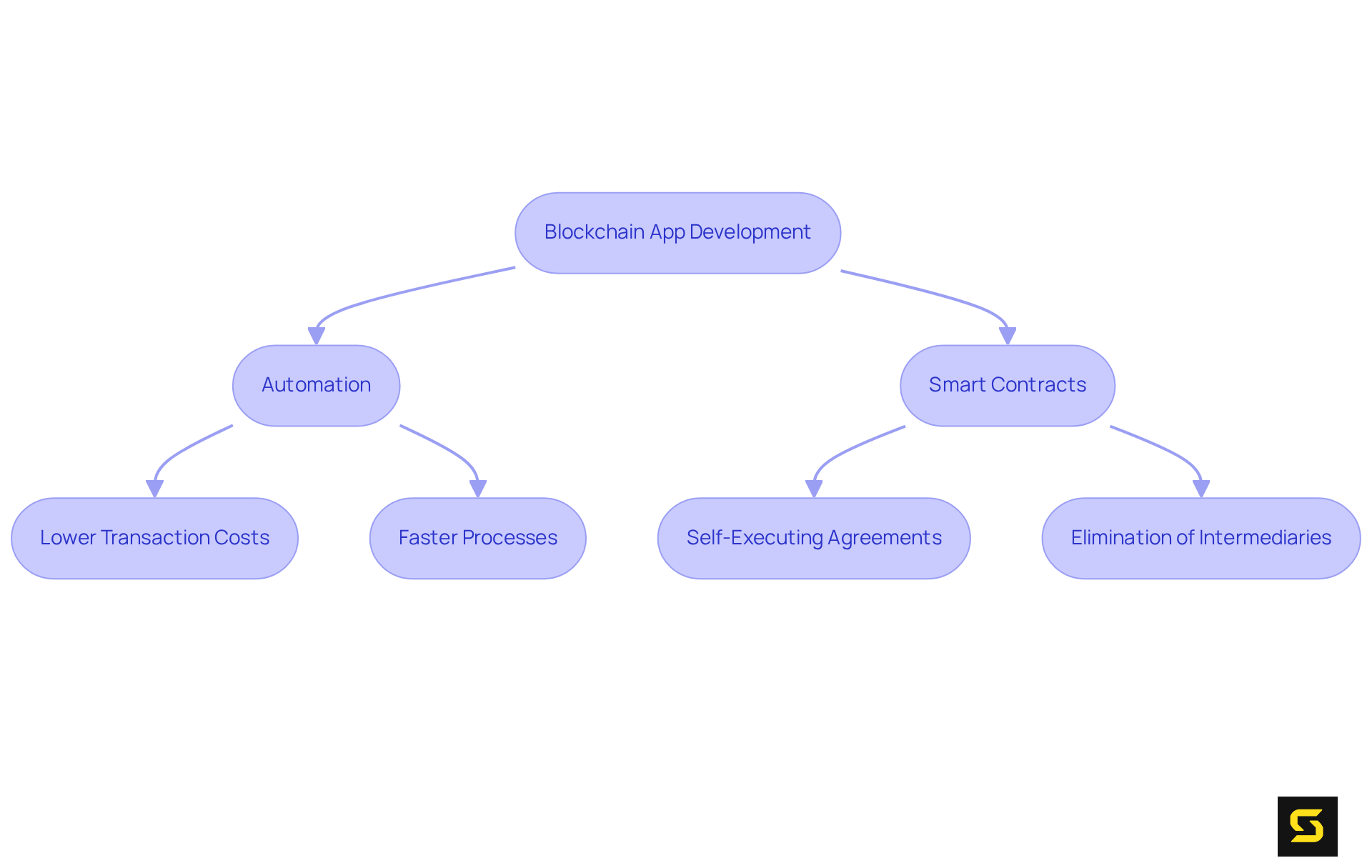 This flowchart outlines how blockchain app development leads to cost savings. Follow the arrows to see how each process contributes to reducing costs and improving efficiency.