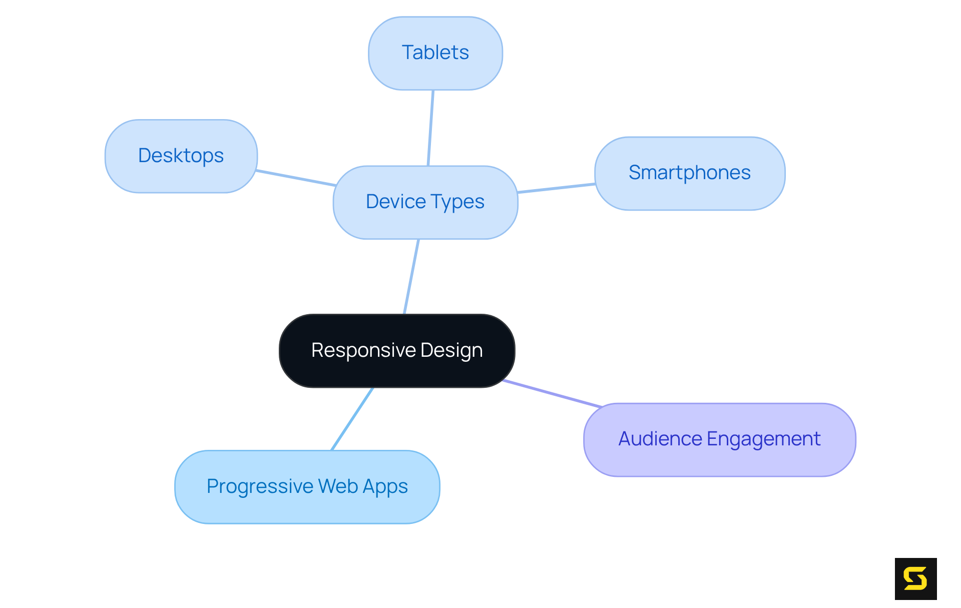 The center represents the main concept of responsive design, with branches showing how it connects to various device types and the resulting audience engagement. Follow the branches to understand the relationships.