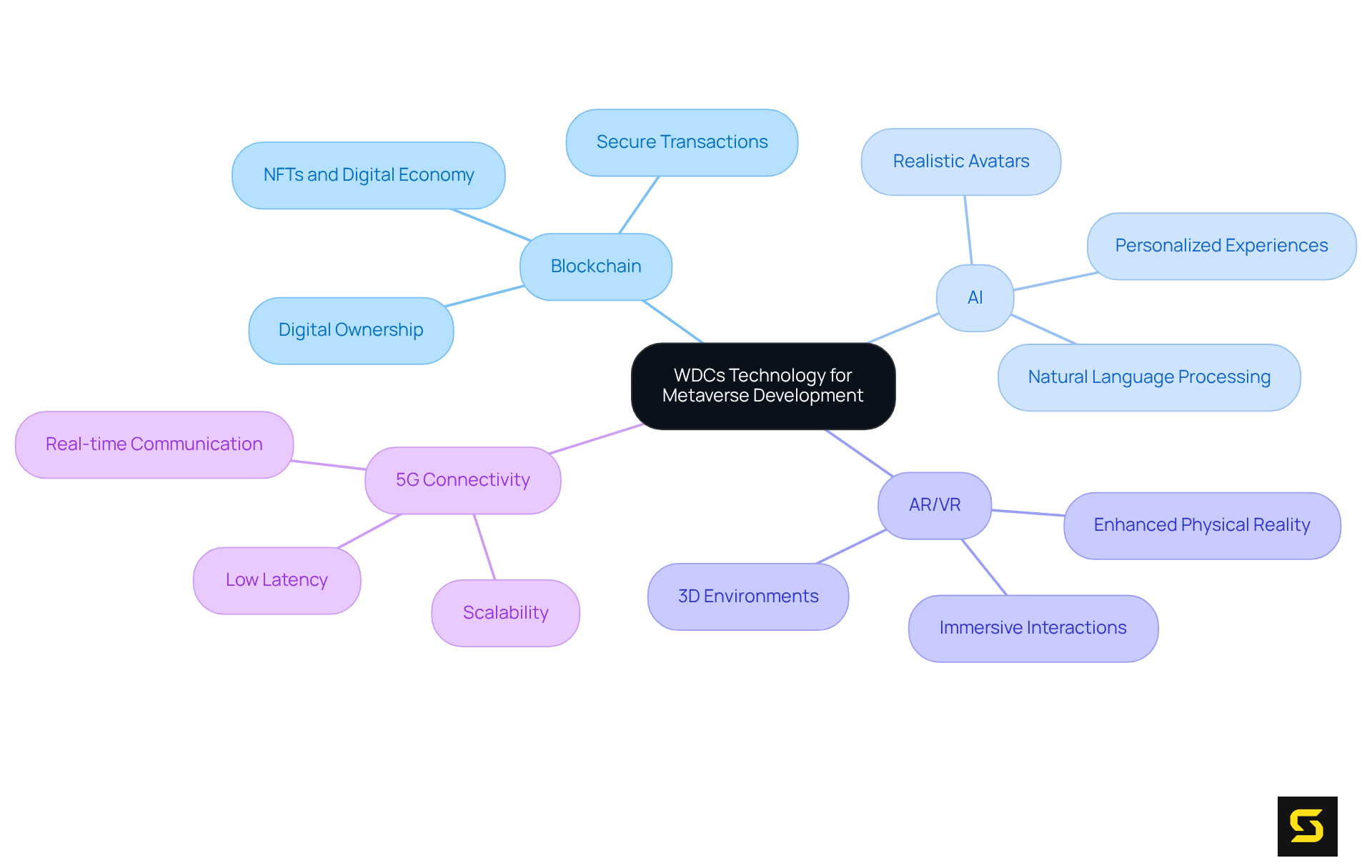 This mindmap illustrates the main technologies shaping the metaverse and their contributions. Each branch shows a technology, while sub-branches detail its specific roles and benefits in the development process.