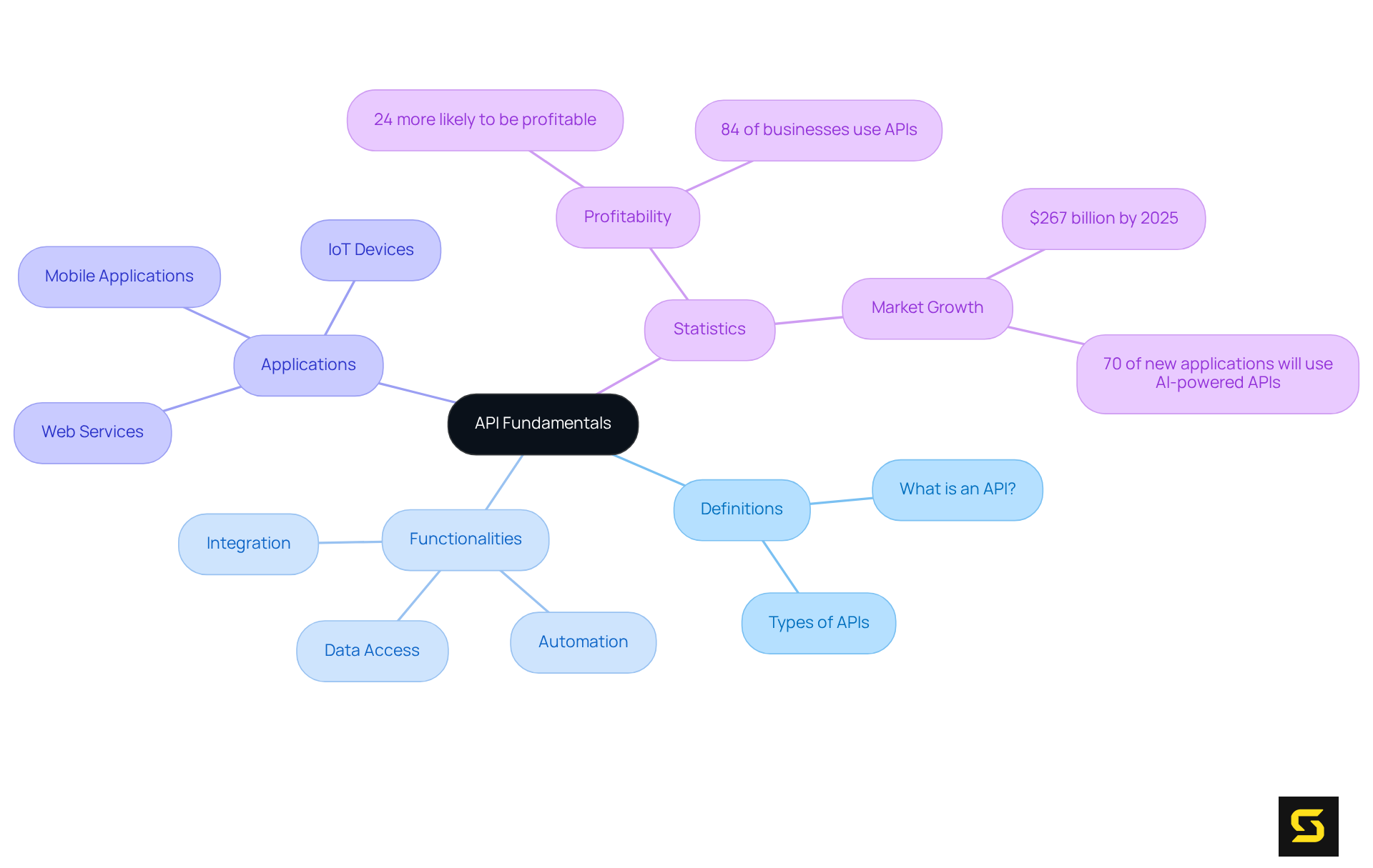 Start at the center with the core concept of APIs, then explore each branch to uncover definitions, functionalities, applications, and important statistics that highlight their significance in today's technology landscape.