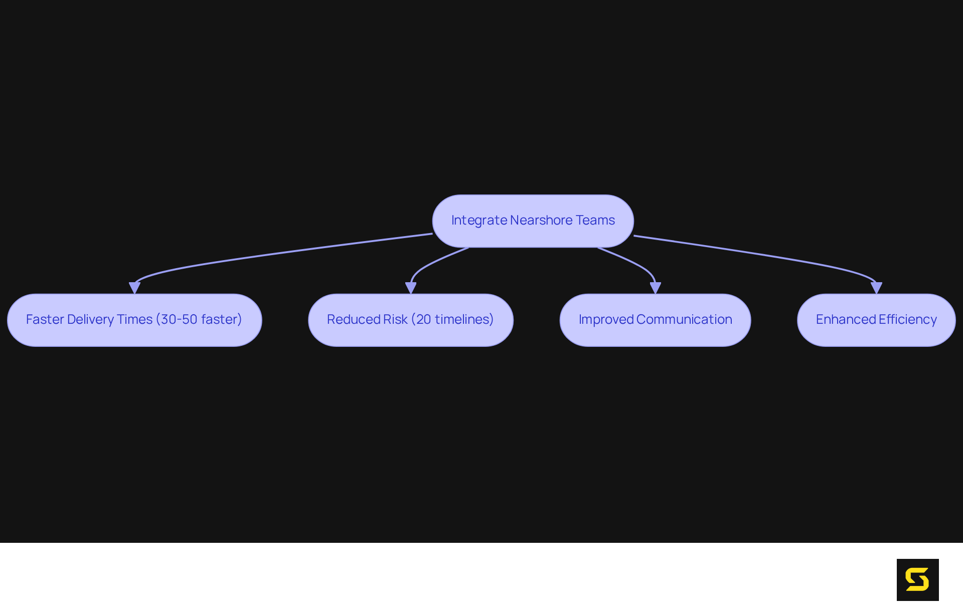 This flowchart outlines how integrating nearshore teams can lead to various advantages for project delivery. Each box represents a benefit resulting from the process, helping you see how these steps connect and contribute to faster project outcomes.