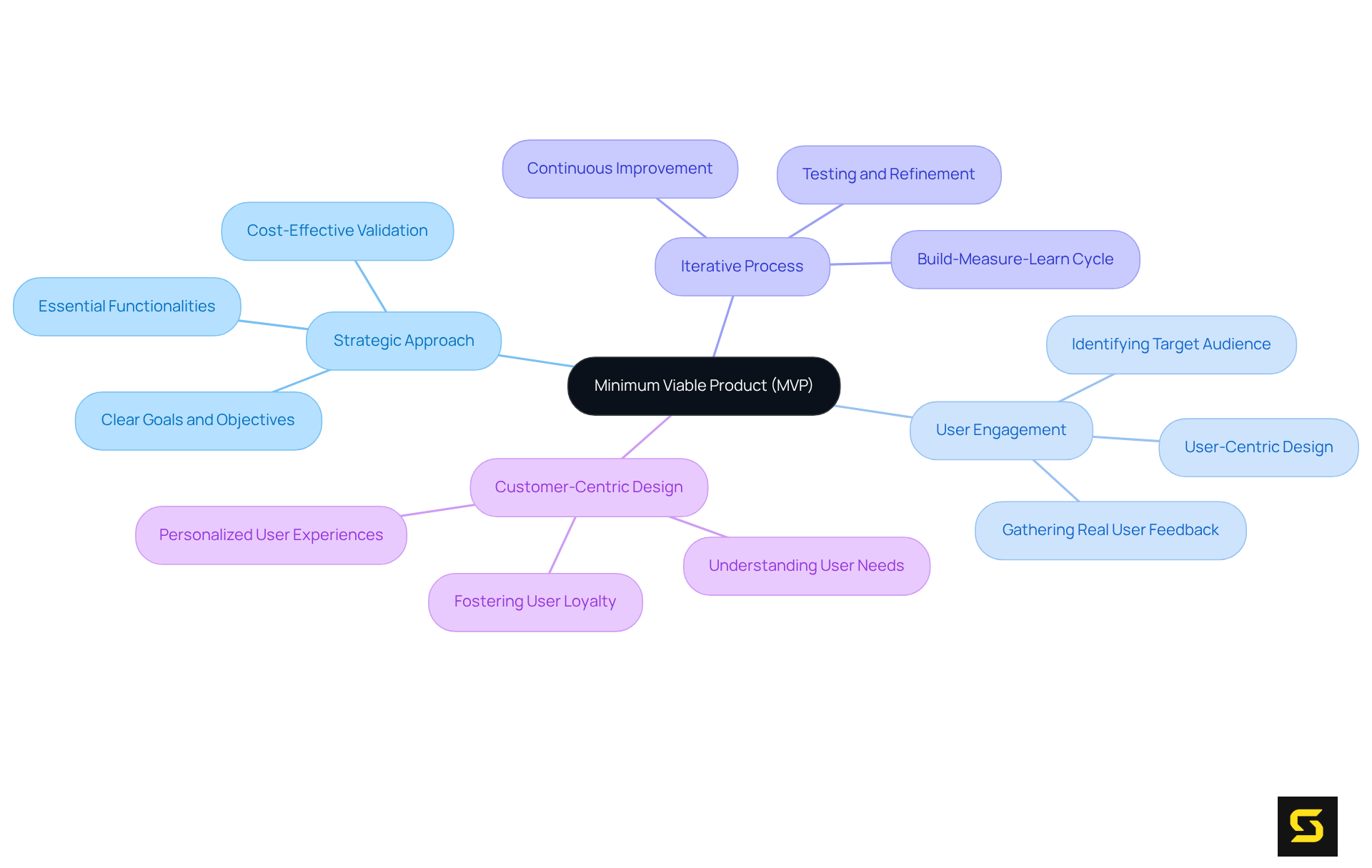 This mindmap illustrates the essential components of creating an MVP. Start at the center with the MVP concept, then explore how each branch represents key strategies and insights that help startups validate their ideas effectively.