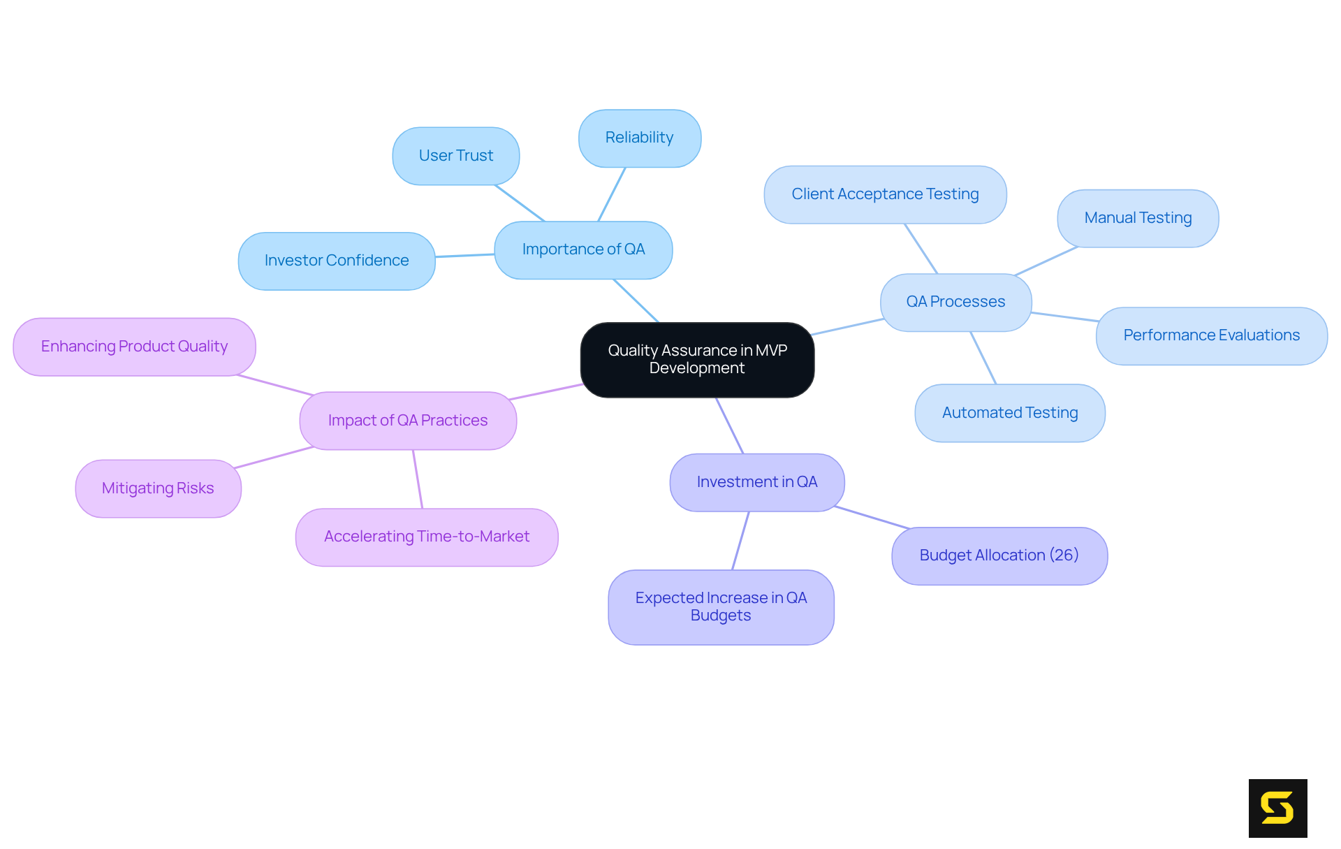 The center represents QA in MVP development, and each branch leads to important aspects of QA. Follow the branches to understand how QA enhances product quality and the commitment involved.