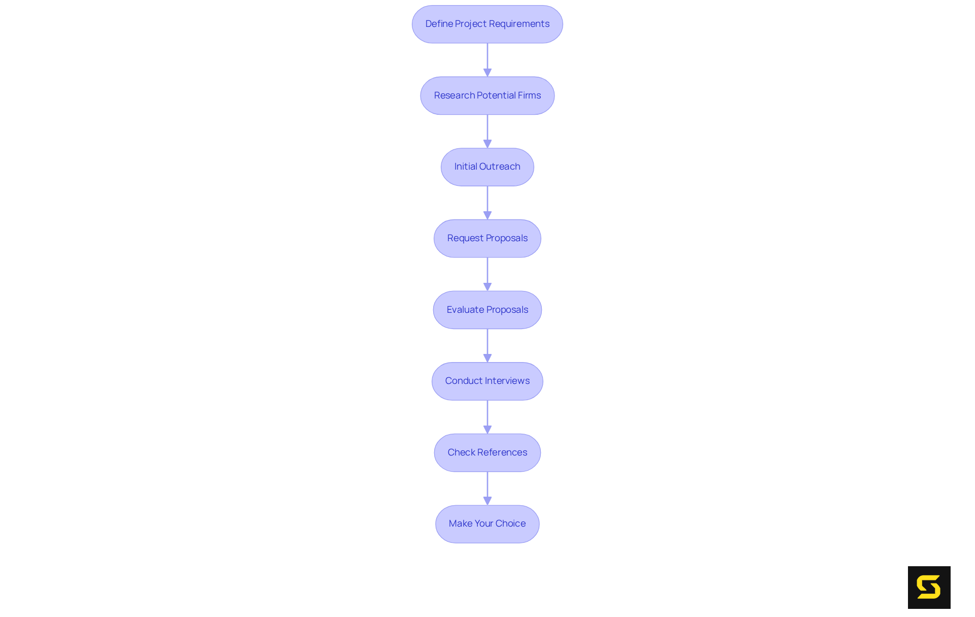 Each box represents a step in the selection process — follow the arrows to see how to move from one step to the next. Start with defining your project and end with making your choice.