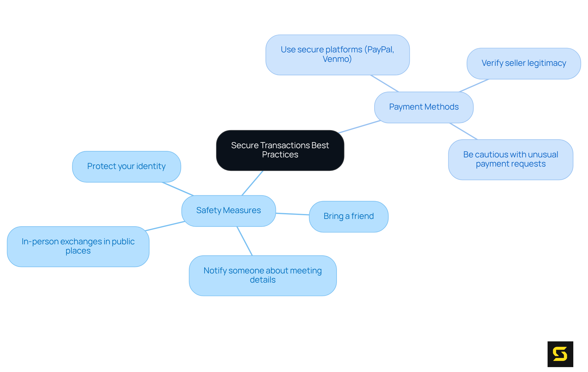 In the center, you have the main topic of secure transactions. The branches show safety measures on one side and payment methods on the other, with specific actions listed under each category. This layout helps you follow the best practices easily!