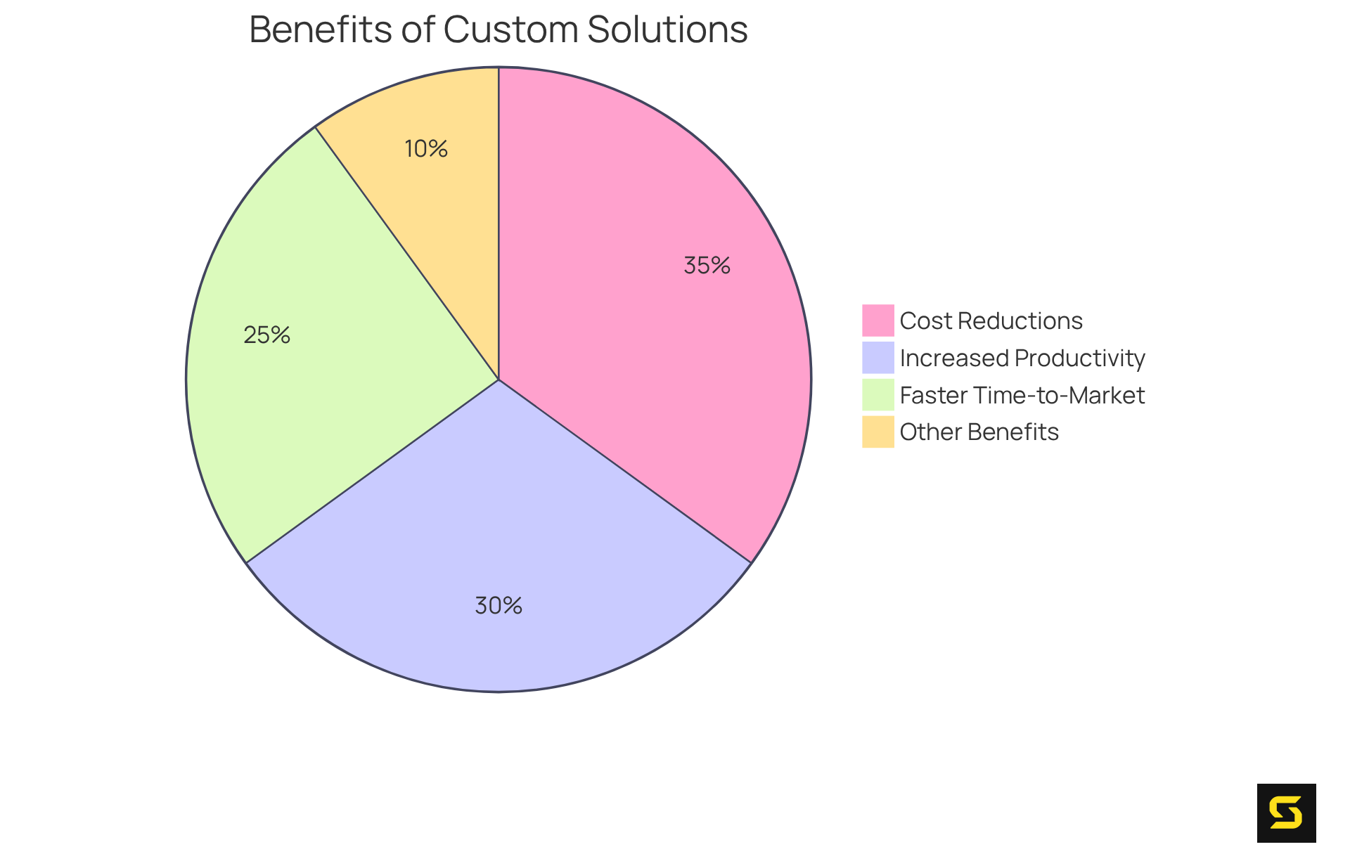 Each segment of the pie chart shows a different benefit of using custom web applications. The larger the segment, the more significant its impact on overall cost savings and efficiency.