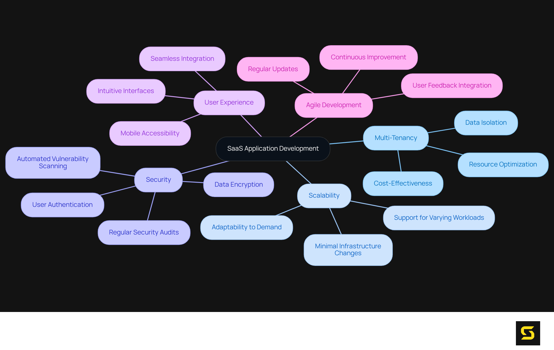 The central node represents SaaS application development, while the branches show the key features. Each sub-branch provides more detail about what makes each feature important.