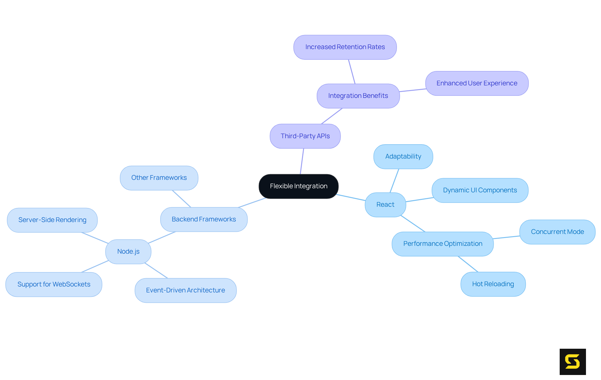 The center node represents the concept of flexible integration, with branches showing how React interacts with different technologies to create powerful software solutions.
