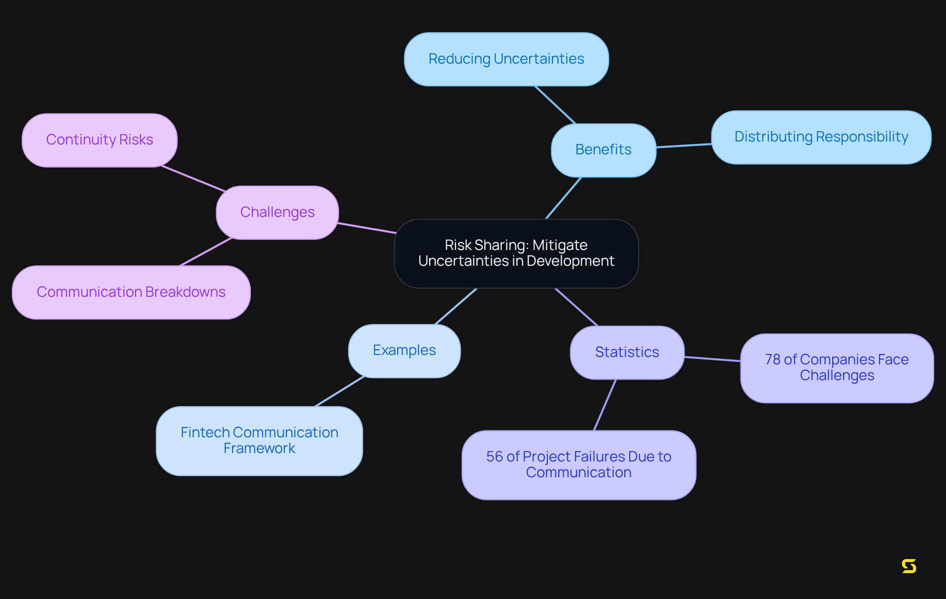 This mindmap illustrates how risk sharing works in outsourcing. Each branch shows different aspects: the benefits of sharing risk, real-world examples, important statistics, and challenges faced. Follow the branches to understand the connections and importance of effective communication.