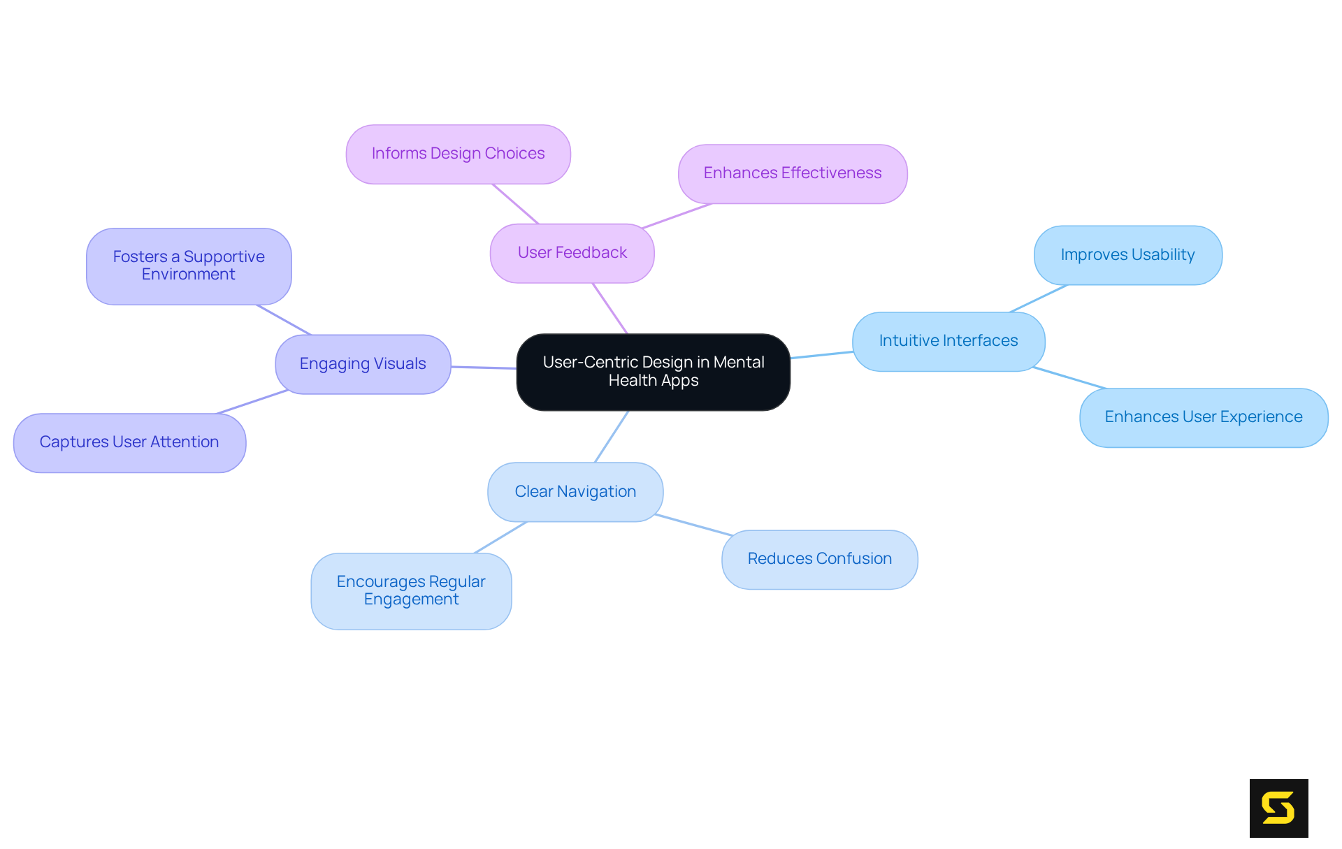 At the center is the main idea of user-centered design. Branches represent key components that improve user experience, and sub-branches detail how each contributes to user engagement—highlighting the importance of user feedback and design choices.