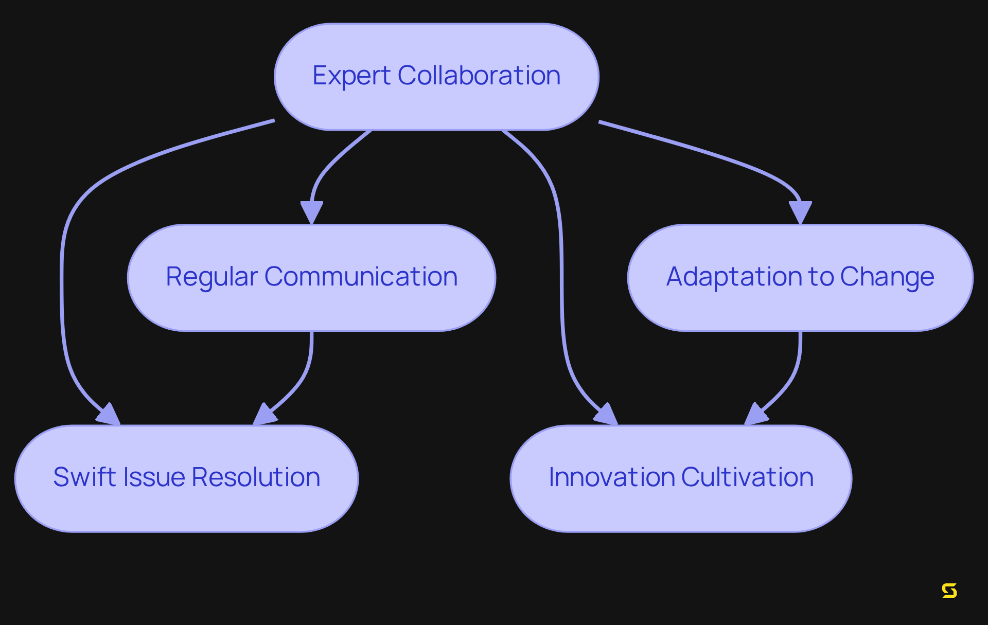 Follow the flow from the top to see how expert collaboration leads to improved communication, quicker issue resolution, adaptability, and ultimately, a culture of innovation.