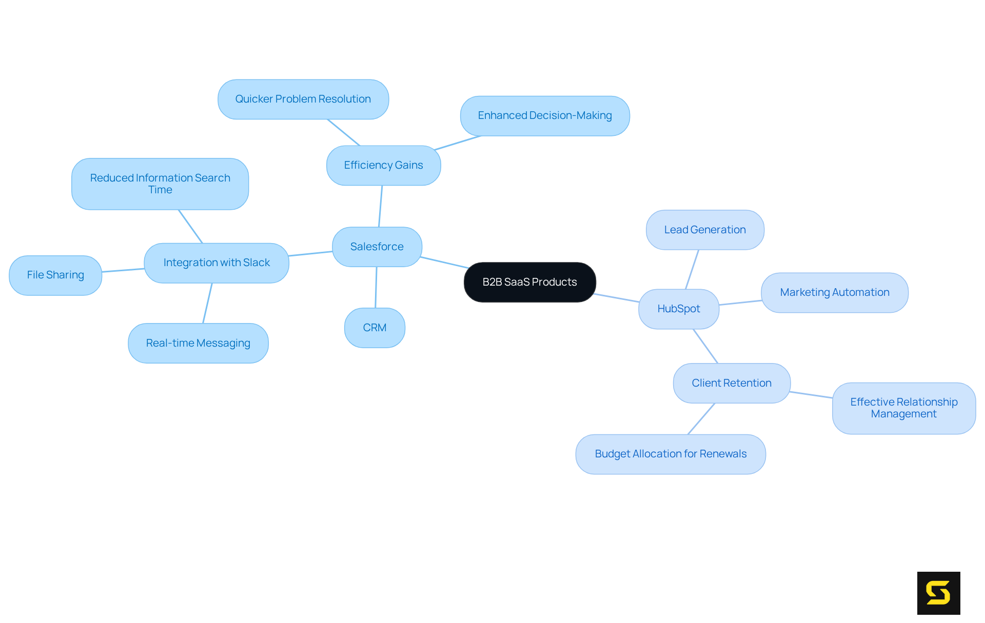 The center shows the main topic of B2B SaaS, while the branches represent specific products and their features. Each product's benefits are highlighted in sub-branches, helping you understand how these tools enhance business operations.