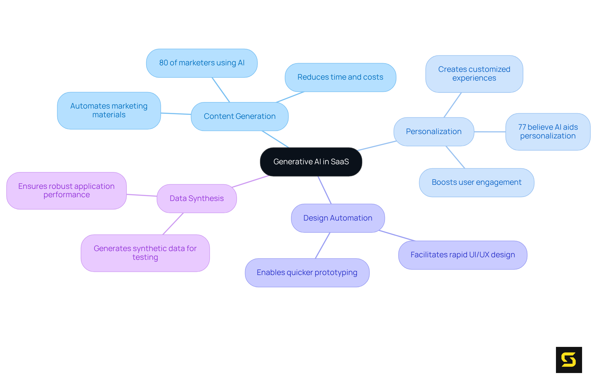 The central node represents the main topic — Generative AI in SaaS. Each branch showcases a key application area, with further details or statistics that highlight its significance and impact.