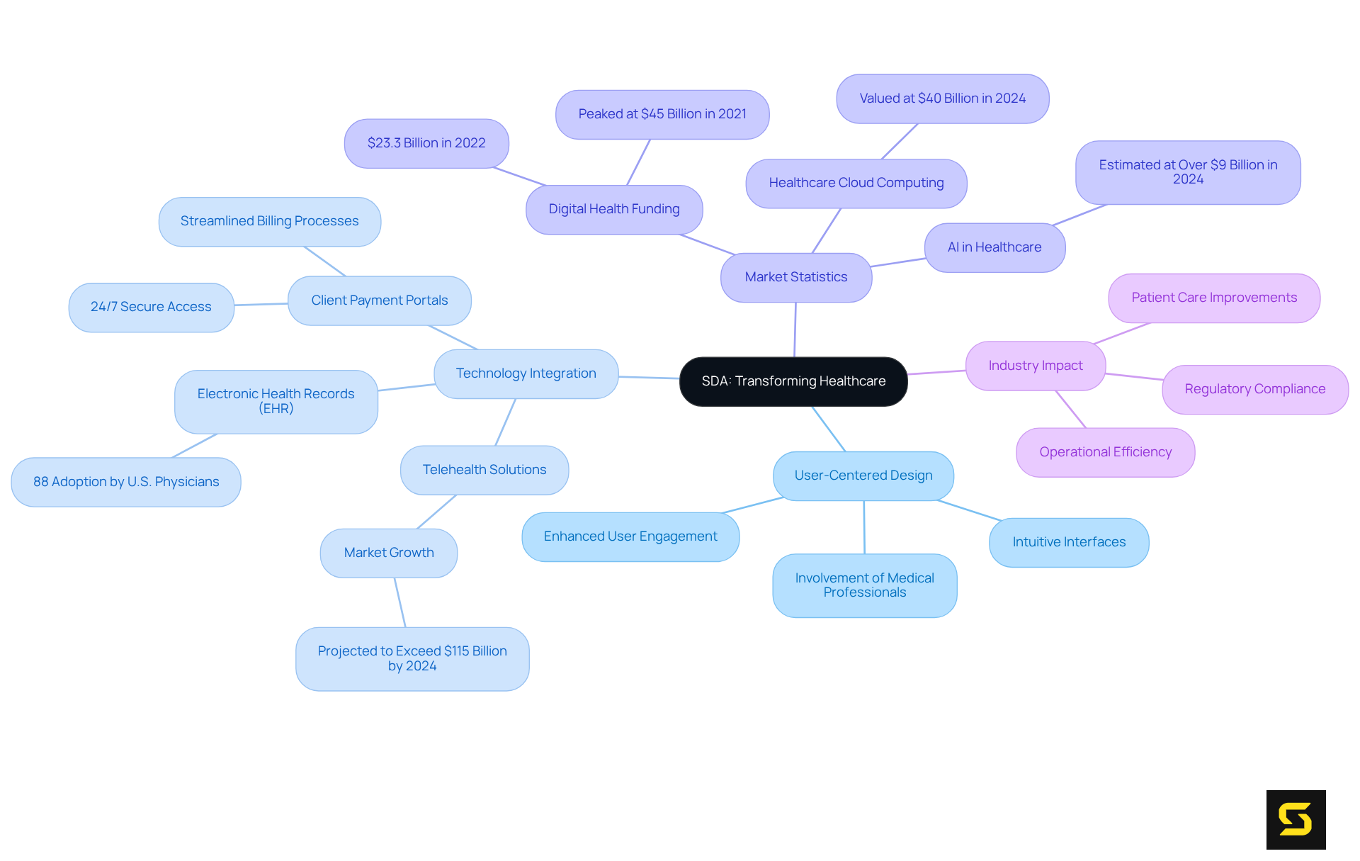 The central idea is SDA's transformation of healthcare, with branches exploring user design, technology, market stats, and the broader industry impact. Each branch shows how SDA's solutions relate to these concepts, making it easy to understand their contributions to healthcare.