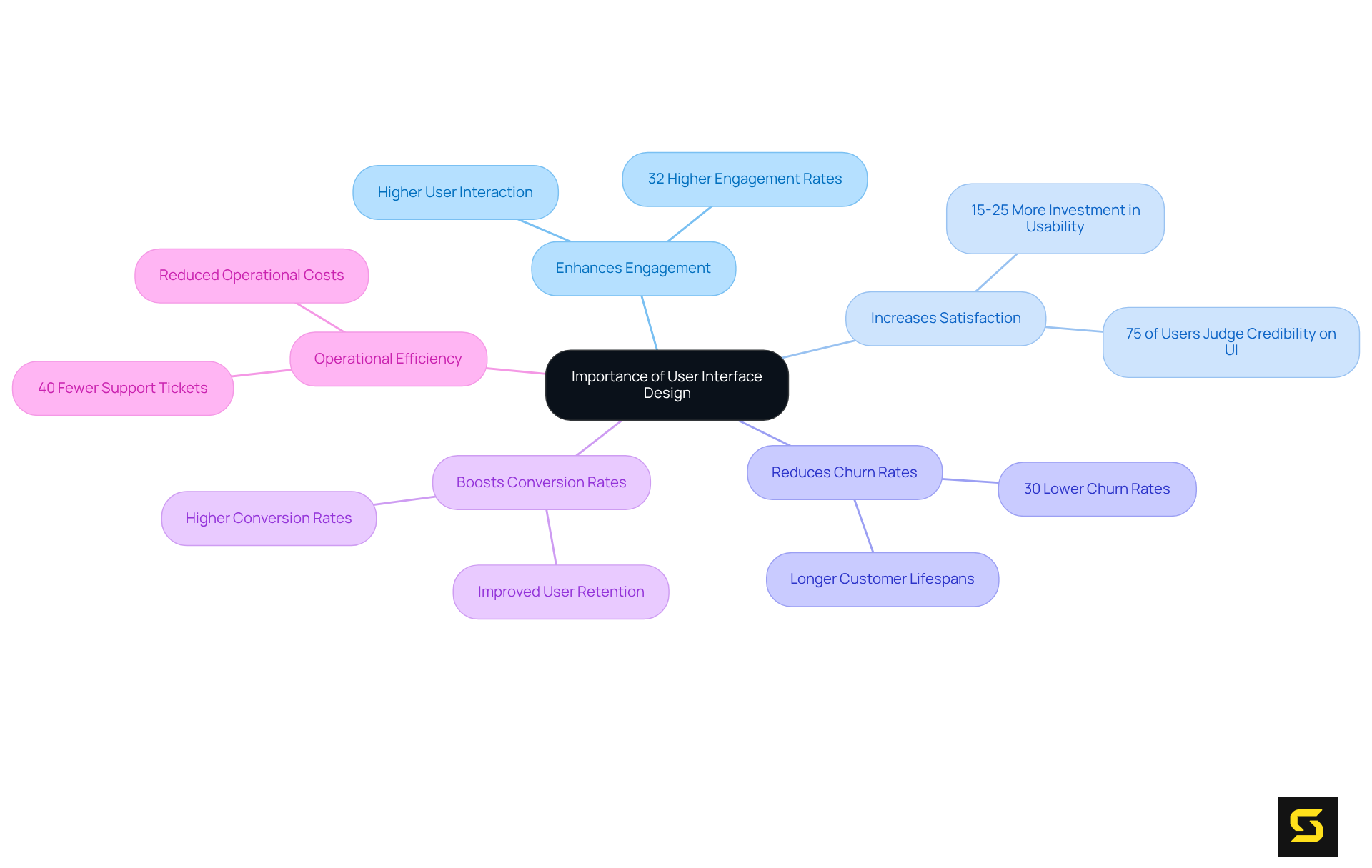The central node represents the core idea of UI design importance. Each branch highlights a specific benefit or statistic, showing how they relate back to the overall impact of UI on digital products.