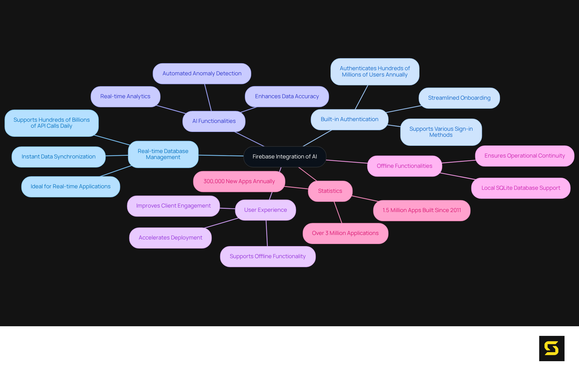 The central node represents Firebase, and the branches show its key features and benefits. Each sub-branch provides more detail, helping you see how Firebase supports efficient application development.