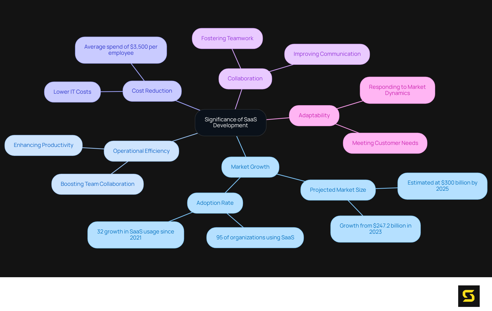 Start from the center to see how SaaS development impacts various areas of business strategy. Each branch highlights a specific benefit or aspect, showing the interconnectedness of these elements.
