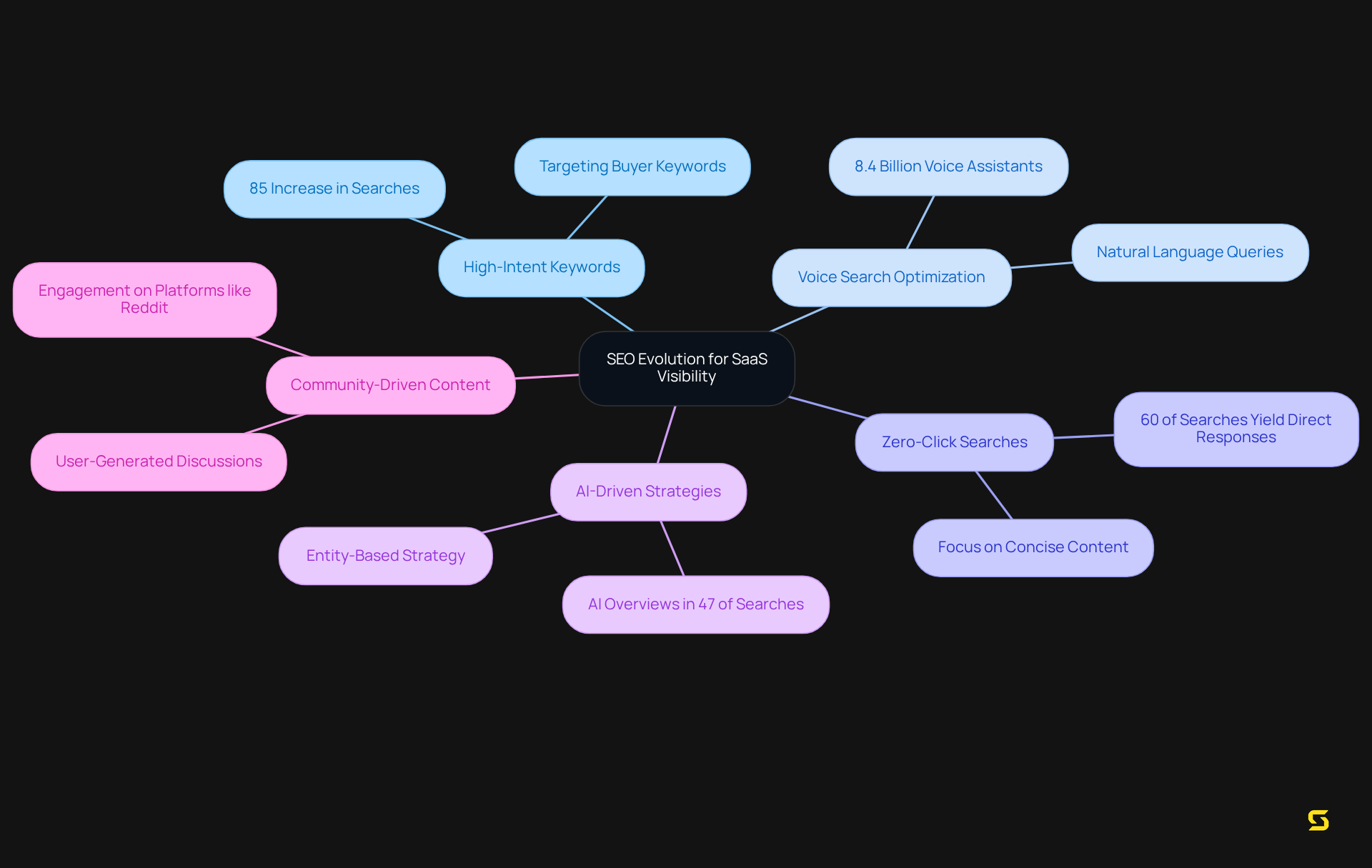 The center represents the main theme of SEO evolution. Each branch shows a specific strategy, and the sub-branches provide details or statistics related to that strategy.
