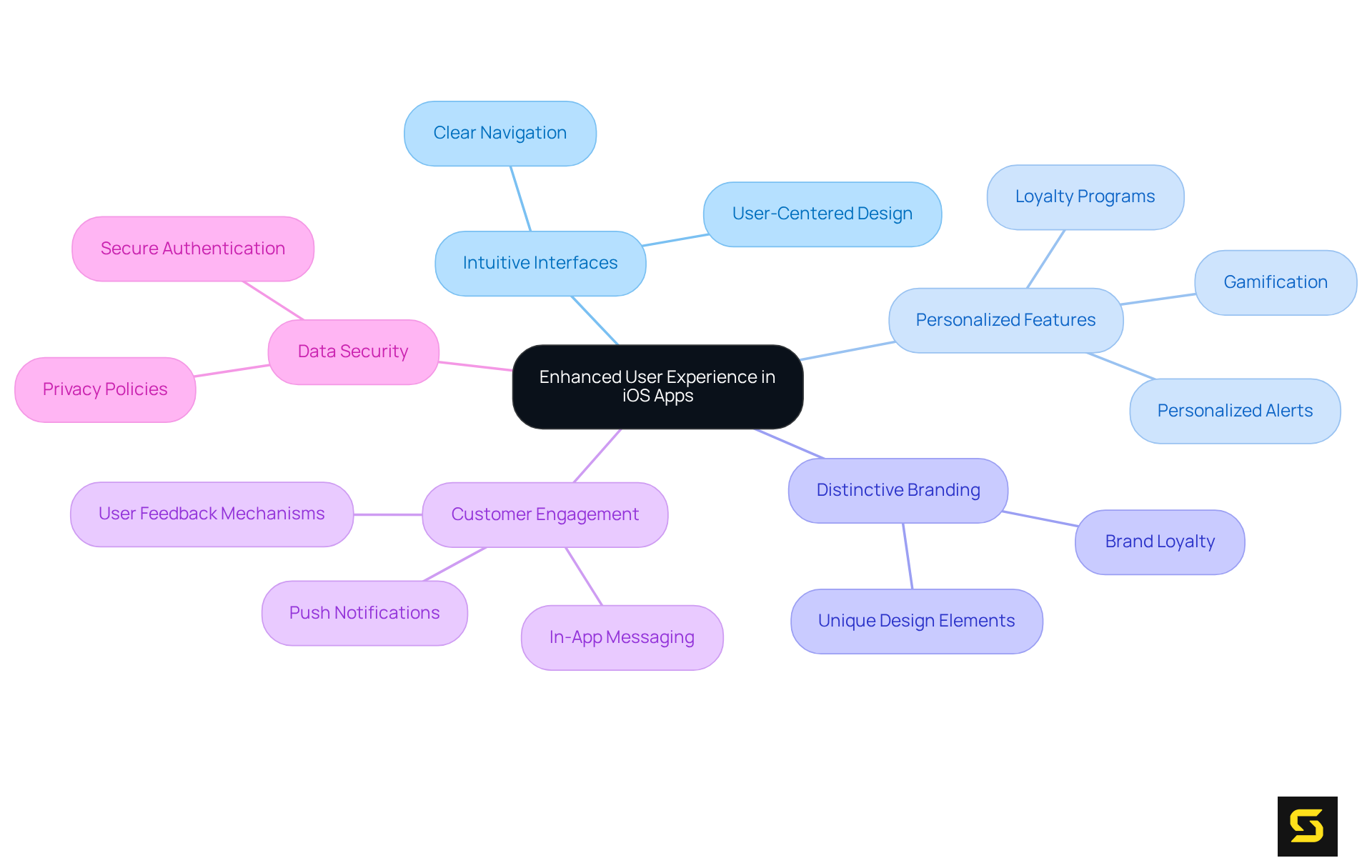The center node represents the core idea of user experience enhancement, while the branches show the different factors that contribute to it. Each color-coded branch helps you see how various aspects relate to the central theme.
