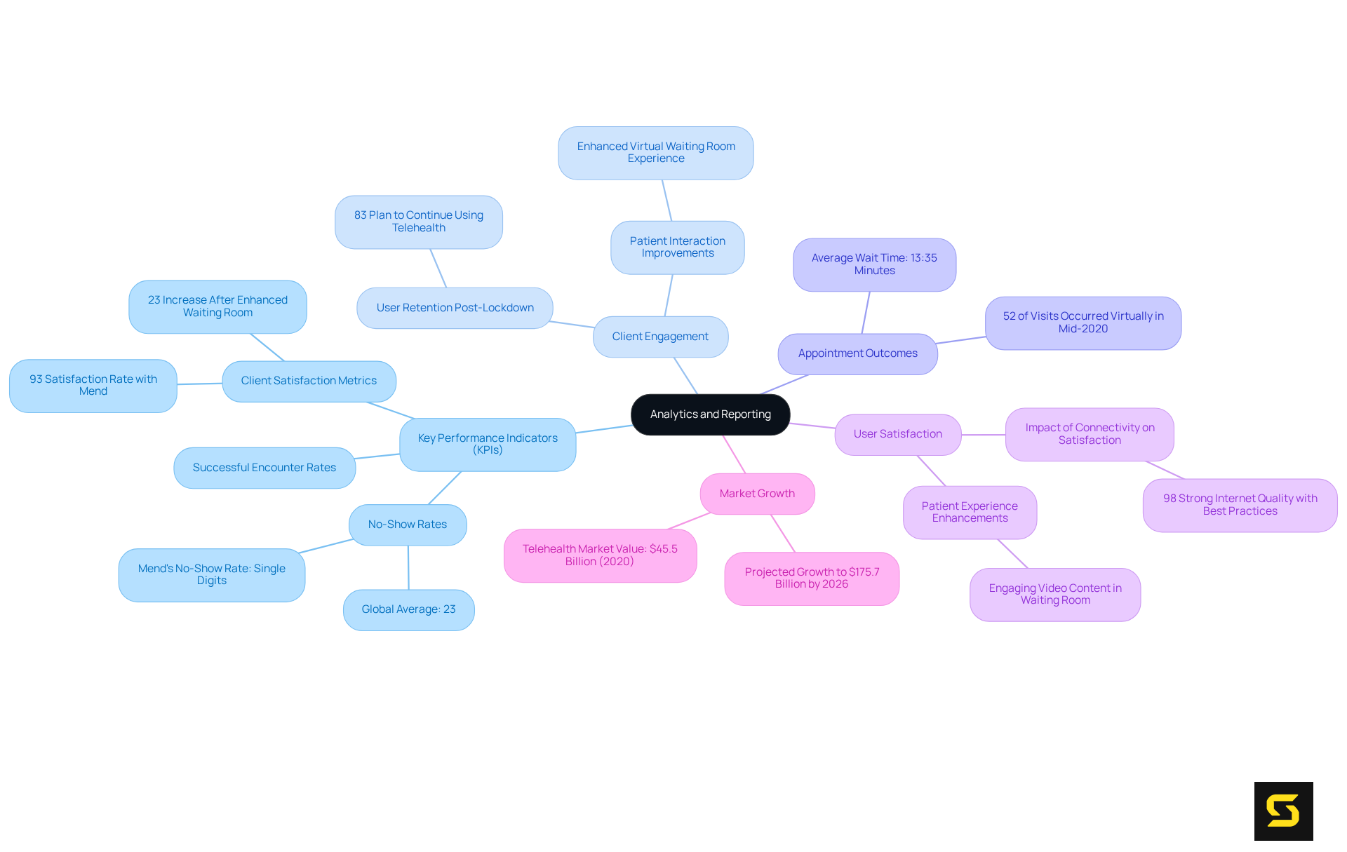 The center node represents the overarching theme of analytics and reporting. The branches illustrate key areas of focus, showing how they contribute to continuous improvement in telemedicine.