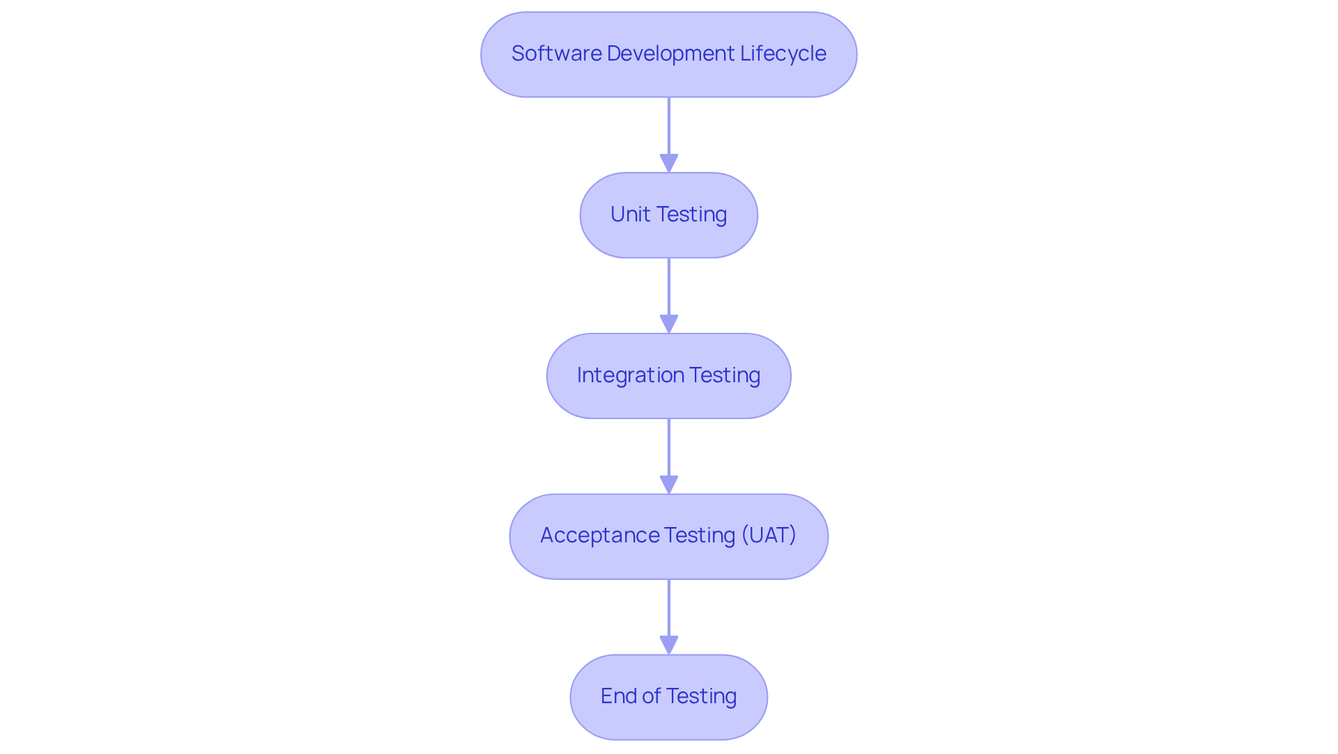 This flowchart displays the flow of testing methods during the software development process. Each box represents a testing stage, and the arrows show how they connect and contribute to ensuring high-quality software.