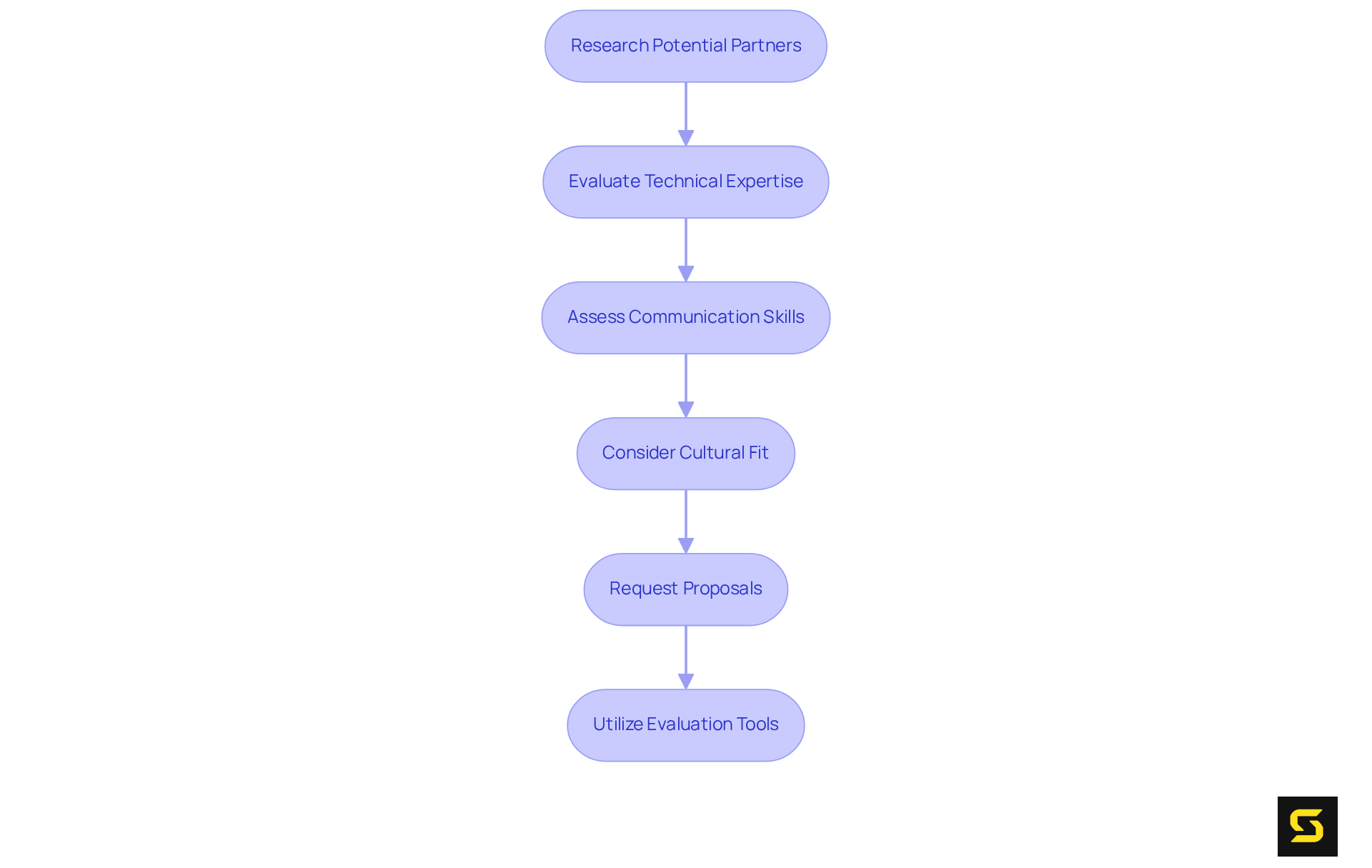 Each box represents a crucial step in selecting an outsourcing partner. Follow the arrows to see how to progress from one stage to the next for a successful collaboration.