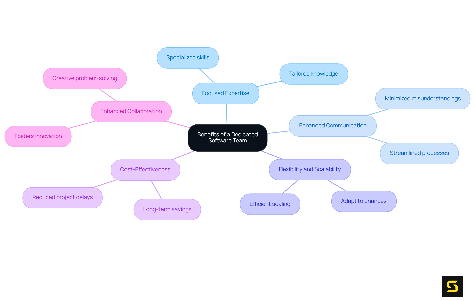 The central node shows the main idea of having a dedicated software team, and each branch highlights a specific benefit. Follow the branches to understand how each benefit contributes to better software development.