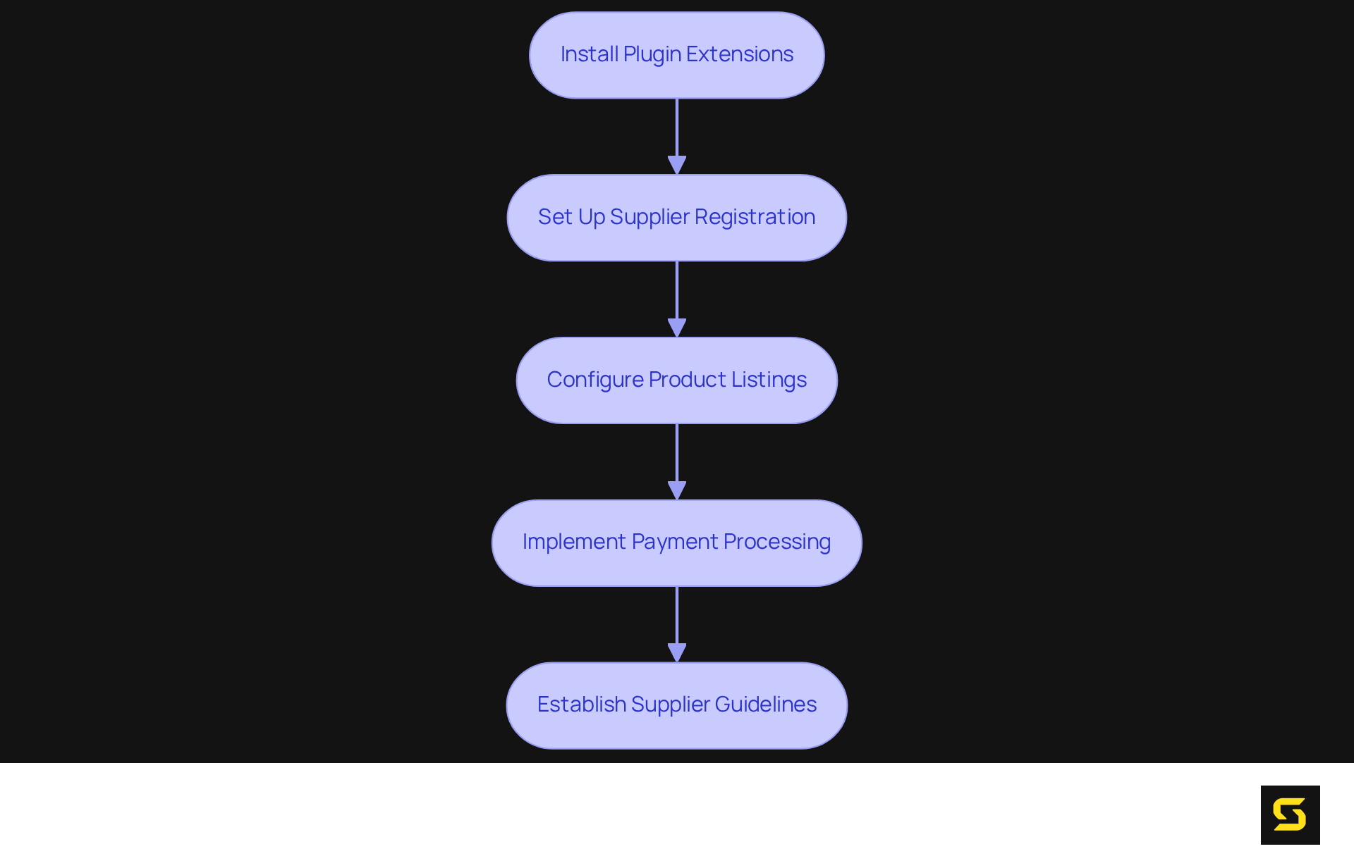 Each box shows a crucial step in the process of setting up your online marketplace. Follow the arrows to see how each action leads to the next for a smooth transformation.