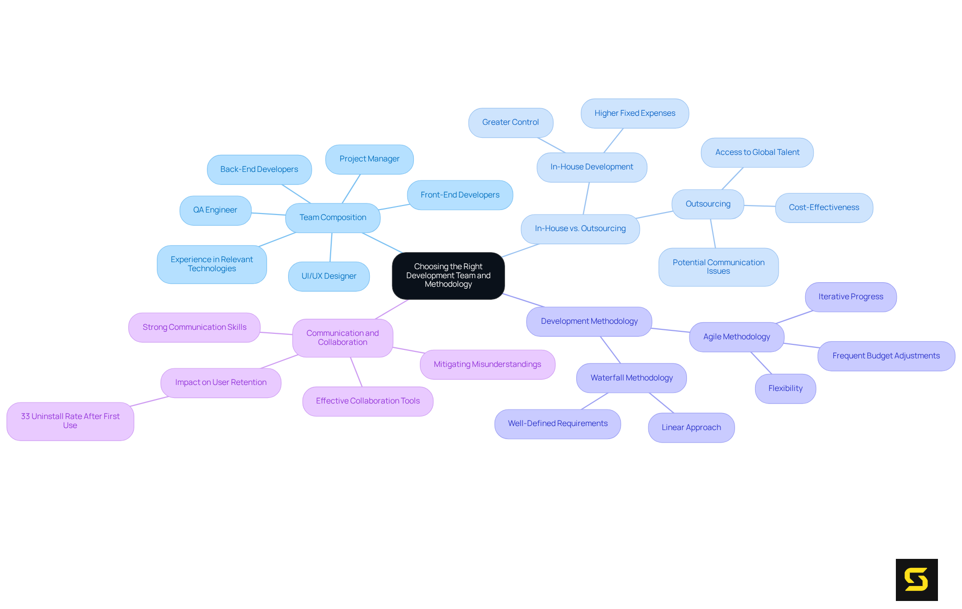 This mindmap starts with the main topic in the center, then expands outwards into different categories that help you make informed decisions about your development team and methodology. Each branch represents a crucial factor, so explore them to understand how they contribute to project success.