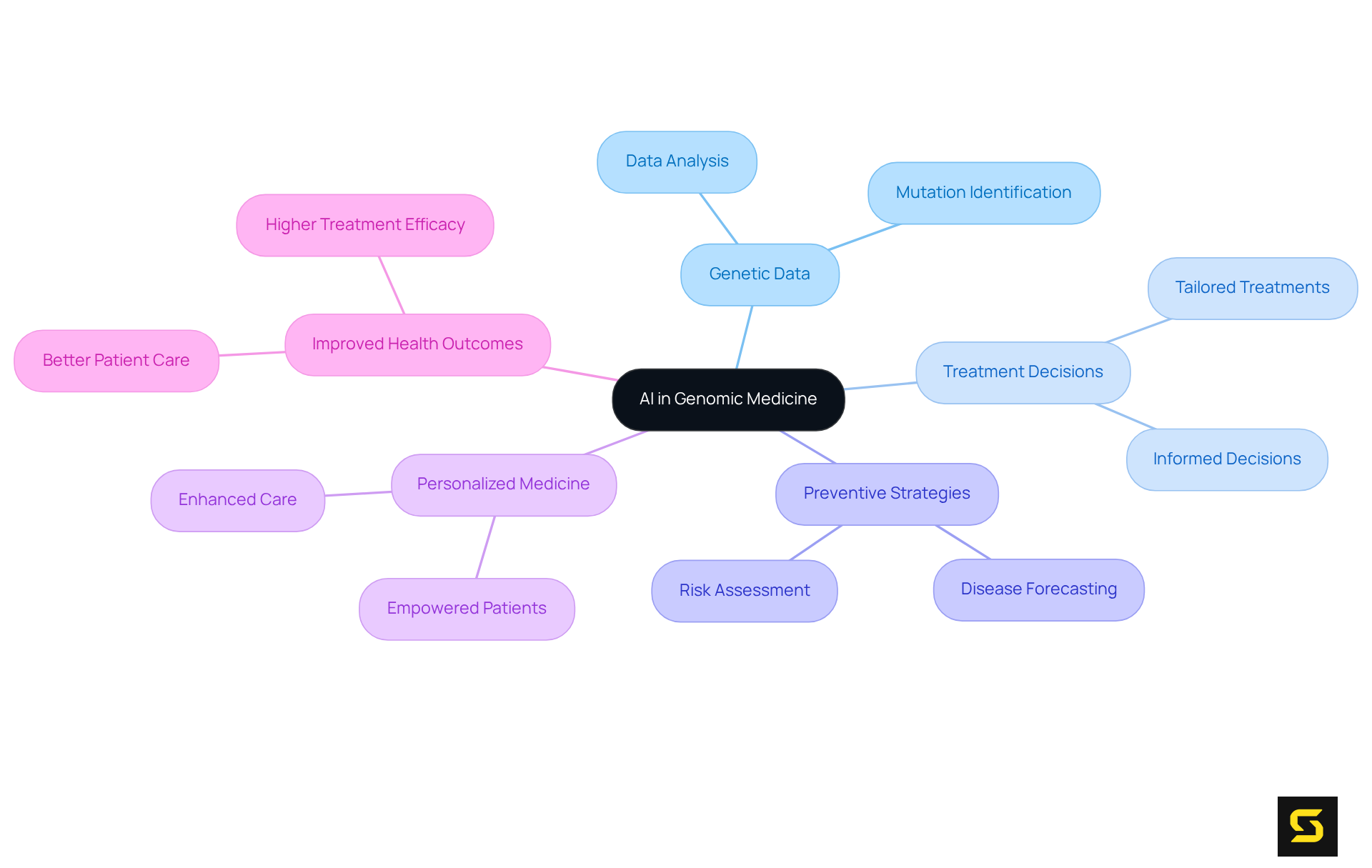 The central node represents the main topic of AI in genomic medicine, while the branches show how this technology connects to various aspects of patient care. Each color-coded branch reflects a different area of impact, illustrating the comprehensive influence AI has on healthcare.