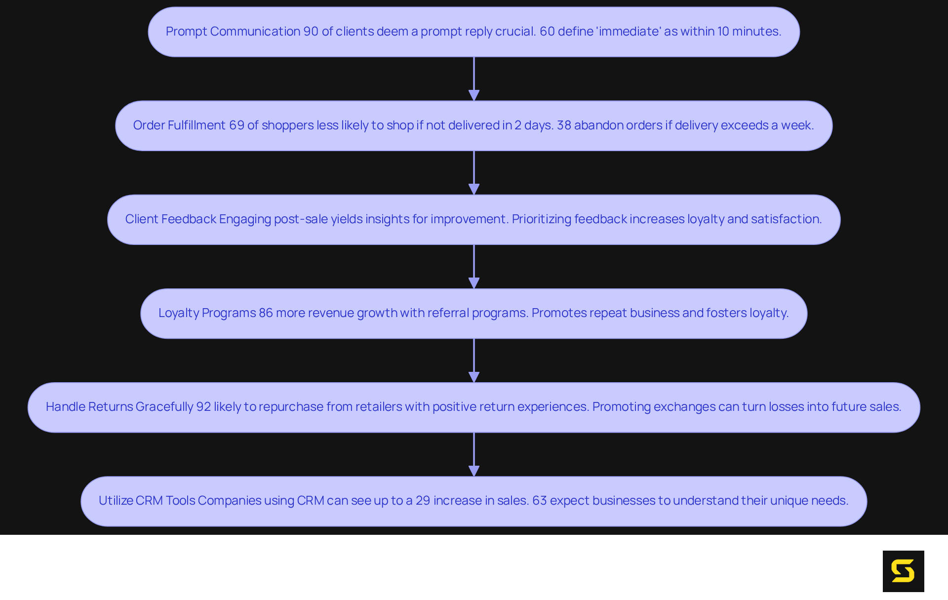 Each box represents a key strategy for enhancing sales and customer relations — follow the arrows to see how these steps connect to create a loyal customer base.