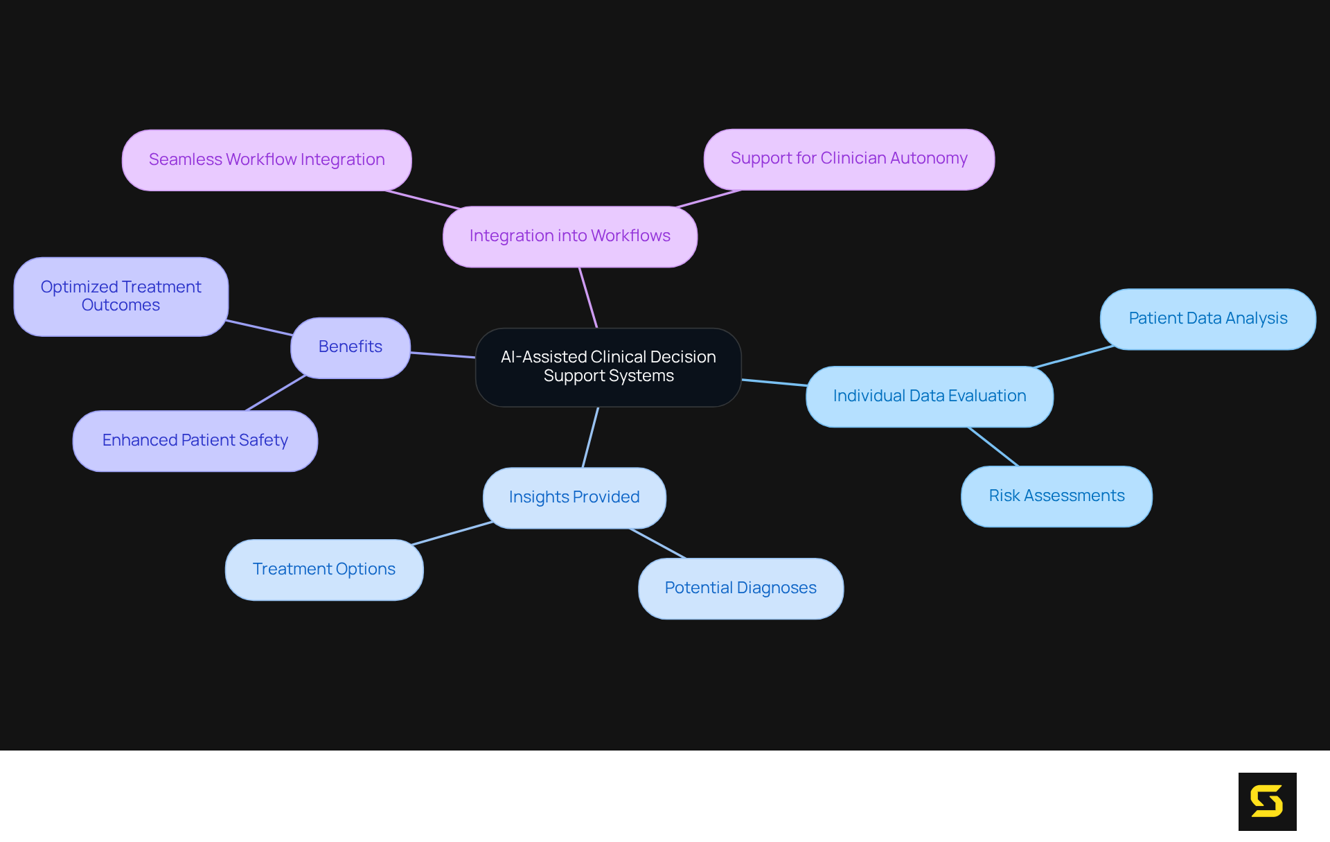 Start at the center with the main concept, then follow the branches to explore how AI enhances clinical decision-making through different avenues.