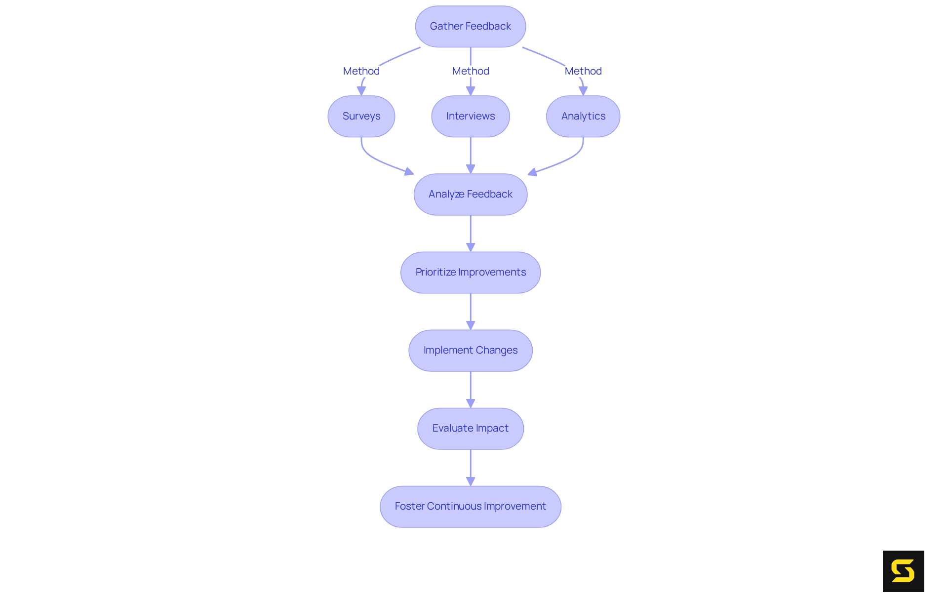 Follow the arrows to see how feedback is gathered and used to improve products. Each step shows how organizations can enhance their offerings through a cycle of listening and adapting to customer needs.