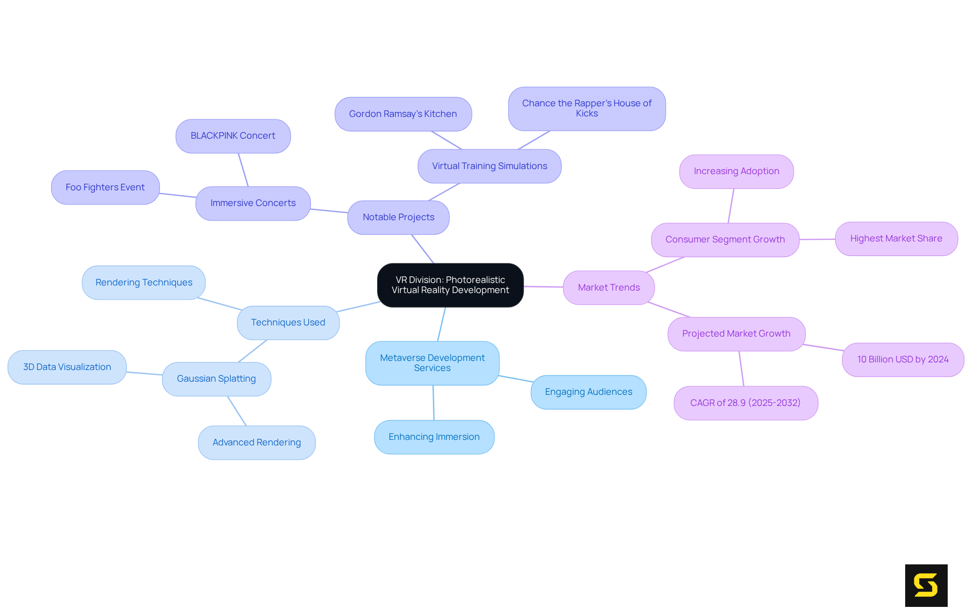 This mindmap starts with the VR Division at the center, then branches out to show its services, techniques, projects, and market trends. Each branch highlights important information, making it easy to see how all aspects connect to the main theme.