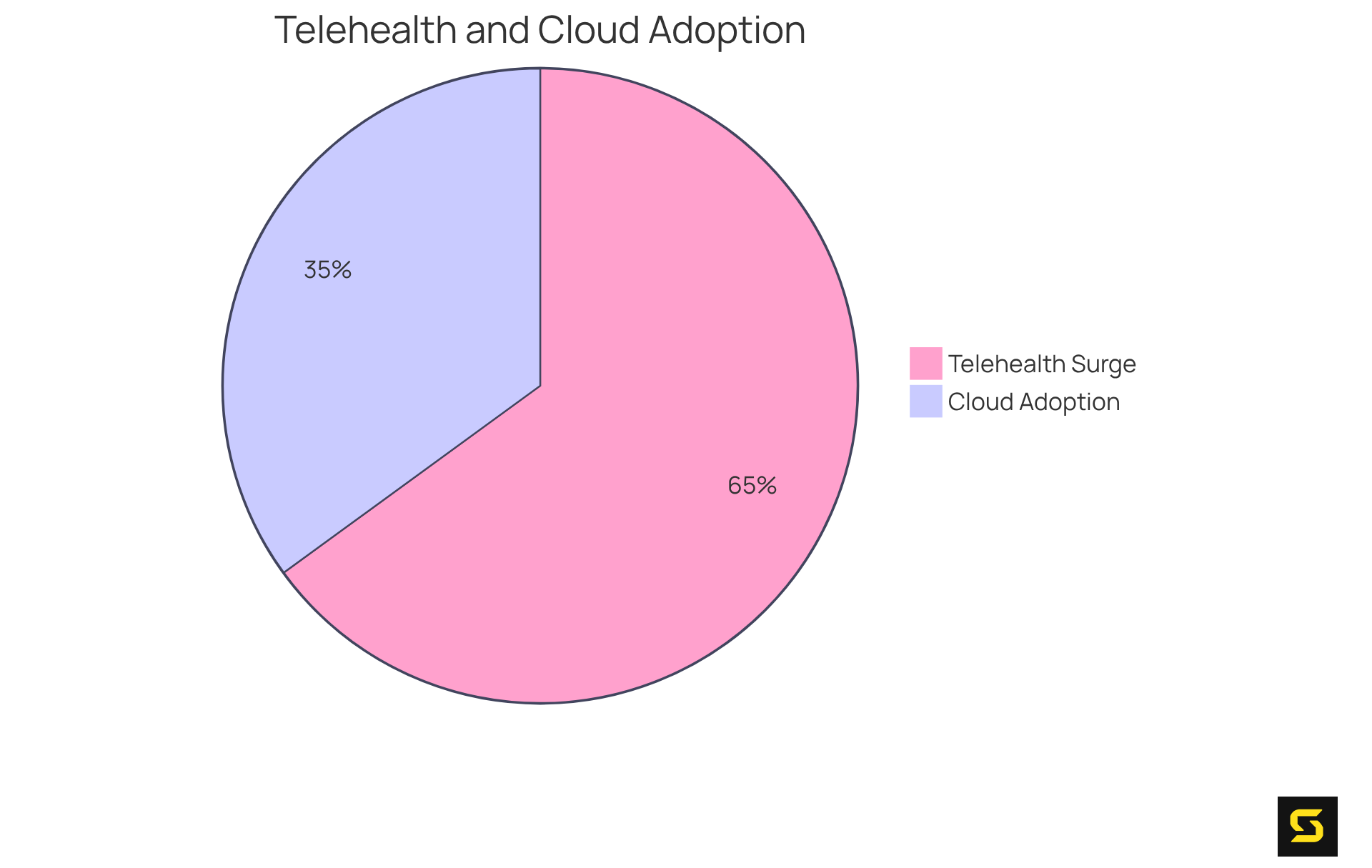 Each slice represents a significant statistic — the bigger the slice, the more impactful the data point. The blue slice shows the rise in telehealth appointments, while the green slice indicates the adoption of cloud services in healthcare.