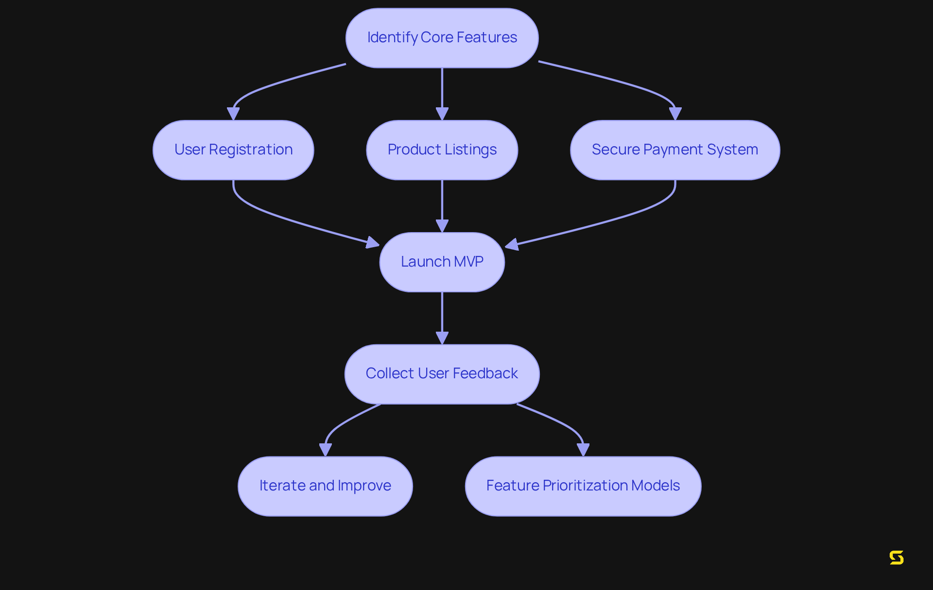 This flowchart guides you through the process of creating your MVP. Start with identifying core features, launch your MVP, collect feedback, and then iterate to improve your platform.